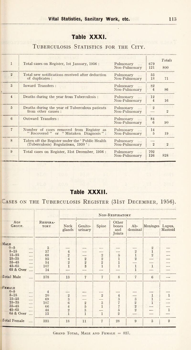 Table XXXS. Tuberculosis Statistics for the City. 1 Total cases on Register, 1st January, 1956 : Pulmonary Non-Pulmonary Totals 679 121 800 2 Total new notifications received after deduction Pulmonary of duplicates : Non-Pulmonary 53 18 71 3 Inward Transfers : Pulmonary Non-Pulmonary 82 4 86 4 Deaths during the year from Tuberculosis : Pulmonary Non-Pulmonary 12 4 16 5 Deaths during the year of Tuberculous patients Pulmonary from other causes : Non-Pulmonary 2 — 2 6 Outward Transfers : Pulmonary Non-Pulmonary 84 6 90 7 Number of cases removed from Register as Pulmonary “ Recovered ” or “ Mistaken Diagnosis ” : Non-Pulmonary 14 5 19 8 Taken off the Register under the ‘ Public Health Pulmonary (Tuberculosis) Regulations, 1930 ’ : Non-Pulmonary 2 2 9 Total cases on Register, 31st December, 1956 : Pulmonary Non-Pulmonary 702 126 828 Table XXXII. Cases on the Tuberculosis Register (31st December, 1956). Non-F Respiratory Agf. Group. Respira- tory Neck glands Genito- urinary Spine Other bones and Joints Ab- dominal Meninges Lupus, Mastoid VIale 0-5 3 2 5-15 37 4 — — — 2 1 — 15-25 68 2 — 2 5 1 2 — 25-35 95 4 2 2 1 2 ' — 35-45 54 2 2 2 1 — — — 45-65 107 1 3 1 1 1 1 — 65 & Over 14 — — — — 1 — — Total Male 378 13 7 7 8 7 6 — Female 0-5 4 — — — — — — 5-15 20 2 — 2 4 — 1 1 15-25 69 3 — — 3 3 1 — 25-35 107 6 2 3 7 2 1 — 35-45 66 4 5 1 7 2 — — 45-65 44 2 3 5 2 — 1 66 & Over 13 1 1 1 2 — — — Total Female 323 18 11 7 28 9 3 2 Grand Total, Male and Female = 827.
