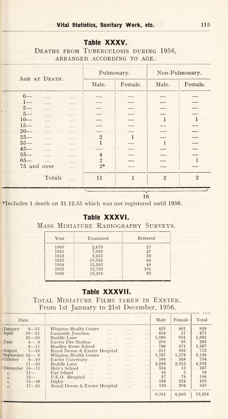 Table XXXV. Deaths from Tuberculosis during 1956, ARRANGED ACCORDING TO AGE. Age at Death. Pulmc >nary. Non-Pul monary. Male. Female. Male. Female. 0— 1— 2— ' K — — — — o— 10— 15— — — 1 1 20— 25— 2 1 — — 35— 1 — 1 — 45— — — — — 55— 4 — — — 65— 2 — — 1 75 and over 2* — — — Totals 11 1 2 2 ~v 16 ♦Includes 1 death on 31.12.55 which was not registered until 1956. Table XXXVI. Mass Miniature Radiography Surveys. Year Examined Referred 1950 2,679 27 1951 7,092 47 1952 9,653 39 1953 10,355 64 1954 13,593 48 1955 13,759 101 1956 15,424 93 Table XXXVII. Total Miniature Films taken in Exeter. From 1st January to 21st December, 1956. Date Male Female Total January 9—13 Whipton Health Centre 428 401 829 April 18—21 Exmouth Junction 454 17 471 23—30 Buddie Lane 1,090 801 1,891 June 4— 5 Exeter Fire Station 205 88 293 6—11 Bradley Rowe School 796 571 1,367 August 7—10 Royal Devon & Exeter Hospital 211 502 713 September 24— 8 Whipton Health Centre 1,767 1,379 3,146 October 9—10 Exeter University 386 368 754 11—30 Buddie Lane 2,289 2,013 4,302 December 10—11 Hele’s School 554 13 567 >> 11— Exe Island 16 3 19 >> 12— P.E.O. Hospital .... 27 79 106 >> 13—16 Digby .... 199 224 423 17—21 Royal Devon & Exeter Hospital 339 204 543 8,761 6,663 15,424