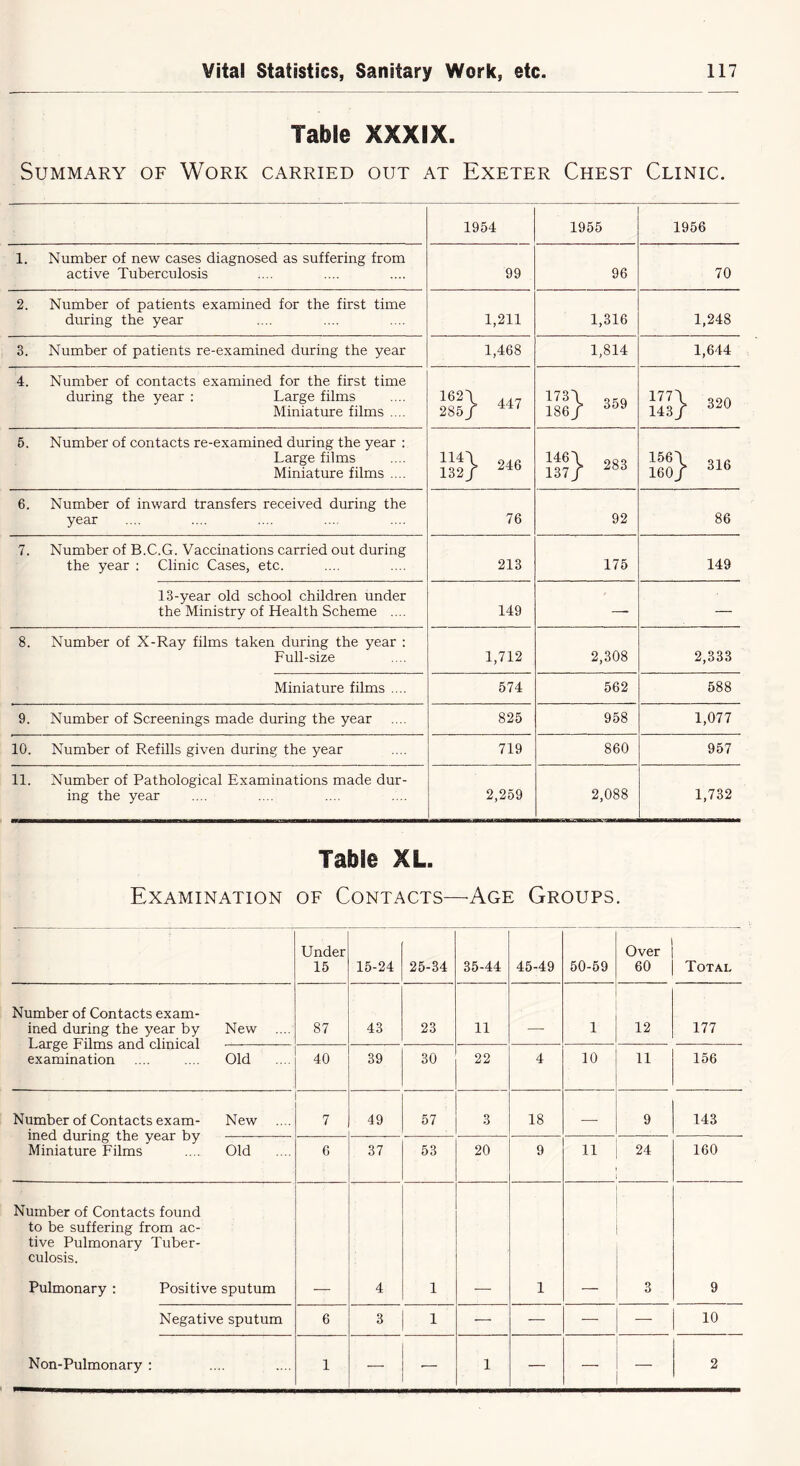 Table XXXIX. Summary of Work carried out at Exeter Chest Clinic. 1954 1955 1956 1. Number of new cases diagnosed as suffering from active Tuberculosis 99 96 70 2. Number of patients examined for the first time during the year 1,211 1,316 1,248 3. Number of patients re-examined during the year 1,468 1,814 1,644 4. Number of contacts examined for the first time during the year : Large films Miniature films .... III} Ue} 359 in} 32» 5. Number of contacts re-examined during the year : Large films Miniature films .... Si} *4. 115} 283 IIS} 316 6. Number of inward transfers received during the year 76 92 86 7. Number of B.C.G. Vaccinations carried out during the year : Clinic Cases, etc. 213 175 149 13-year old school children under the Ministry of Health Scheme .... 149 — — 8. Number of X-Ray films taken during the year : Full-size 1,712 2,308 2,333 Miniature films .... 574 562 588 9. Number of Screenings made during the year 825 958 1,077 10. Number of Refills given during the year 719 860 957 11. Number of Pathological Examinations made dur- ing the year 2,259 2,088 1,732 Table XL. Examination of Contacts—-Age Groups. Under 15 15-24 25-34 35-44 45-49 50-59 Over 60 Total Number of Contacts exam- ined during the year by New 87 43 23 11 1 12 177 examination .... .... Old 40 39 30 22 4 10 11 156 Number of Contacts exam- New 7 49 57 3 18 — 9 143 Miniature Films .... Old 6 37 53 20 9 11 24 160 Number of Contacts found to be suffering from ac- tive Pulmonary Tuber- culosis. Pulmonary : Positive sputum 4 1 1 3 9 Negative sputum 6 3 1 — — — — 10 Non-Pulmonary : 1 — 1 — — — 2