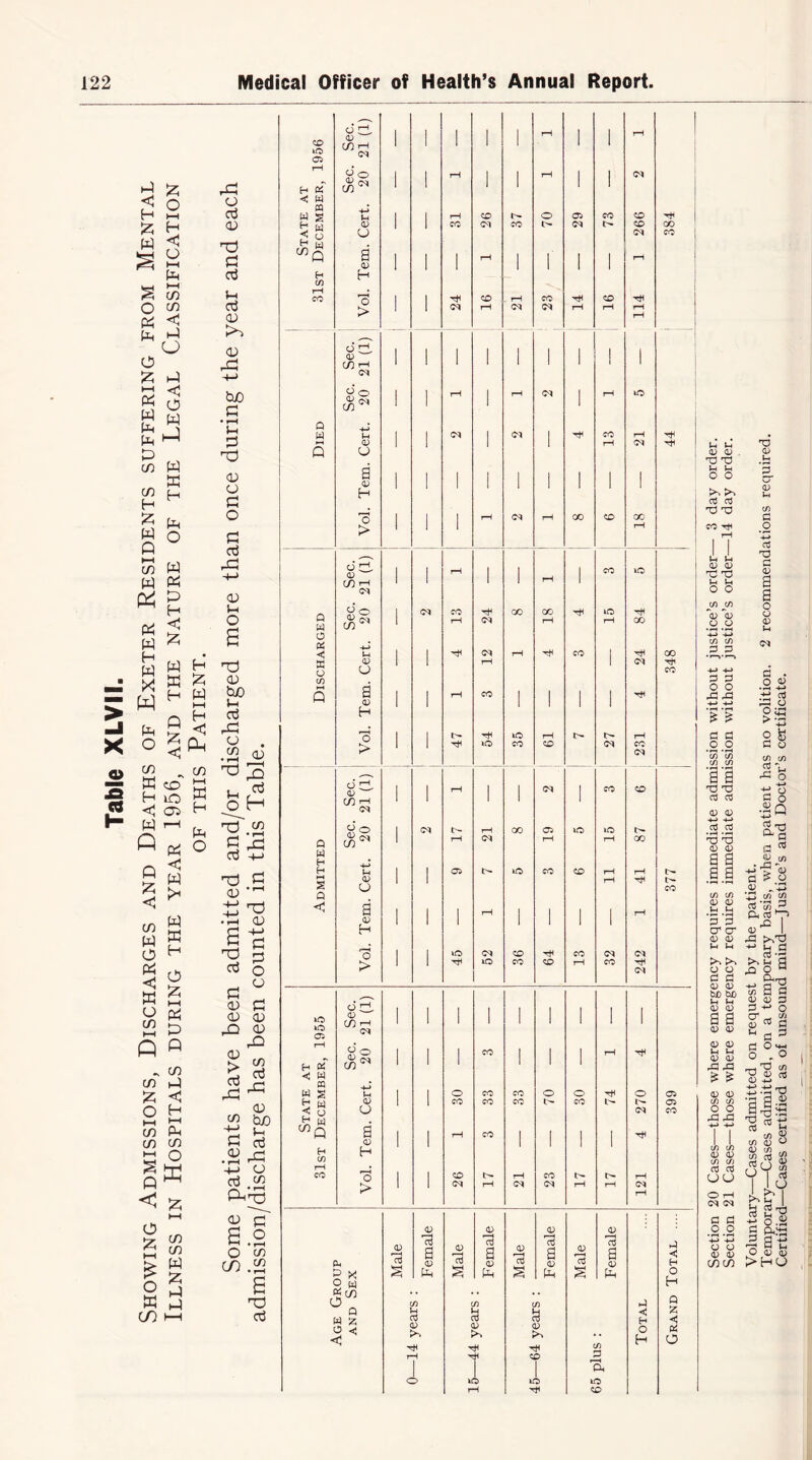 P < H X P 5 § o p P o 55 i—i P p p P p if) if) H 55 P 0 »—i C/3 P 6 P p H P X w P o C/3 K H < P Q P X <5 C/3 p o p «5 W u C/3 PH Q C/3 X o >—I C/3 C/3 i—i S P <1 o X PH £ O w CO o PH H <5 O i—i P ►—i C/3 C/3 <1 P o p <5 O P P p ffi p p o p p p H <J X w w H H X P Q £ . if) p p C/3 p < p )—t p C/3 o w C/3 C/3 55 p p o aj 03 dl a 0j p aj 03 03 A +J bjo C • >—i P P dj 03 CJ P O P aj 03 P O dl 03 bjo p aj XI CJ C/3 03 rH 03 rd 03 > SS ■S* 03 | S? P aj -p o P .<2 Ph^ 03 6 o CO p o r-H C/3 d) Oj co iO o> H <) W H -< H if) H c/) CO Q W CD iO 03 PH M H p O aj H i—1 P d) in • rH P <5 O P aj Jp -+-> Q W H H P d P 5» 03 * rH Q P -4—“ 4-» • rH 03 <0 W P s d5 4-* P P o X aj P o 03 PH 0) P P 03 03 iO Q W O « ◄ X o tf) Q o 05 H C w H < H C/3 ftf W m S w u w Q H c/3 o CL 03 CO rH (M 1 i 1 1 i rH 1 1 pH Sec. 20 1 1 rH 1 1 rH 1 1 dl 4-3 IP 03 CJ 1 1 31 26 37 70 29 73 266 384 a 0) H i 1 1 rH 1 r 1 1 pH Vol. 1 1 24 16 rH CO rH rH 91 114 Sec. 21 (1) 1 1 1 i 1 1 1 l 1 Sec. 20 1 1 rH 1 pH Oil 1 rH »D 4-3* u 03 CJ 1 l 1 1 13 21 44 a 03 H 1 1 1 1 1 1 1 1 1 Vol. 1 1 1 pH rH 00 OO 18 03 Cl 03 W rH (M 1 i rH i 1 rH 1 co iD Sec. 20 1 13 24 00 18 rH 15 84 4-3 Pi 03 CJ 1 i 12 rH CO i rt< (M 348 a 03 H 1 1 rH CO 1 1 1 1 rH d > i 1 47 ID 35 61 !>• C» 231 o* Cl 03 CO rH (M 1 1 rH i 1 (M i co OO Sec. 20 1 17 21 oo 19 ID 15 00 4—3 Pi 03 CJ 1 1 (Ji VO co SO 11 41 377 a 4J H 1 1 1 rH 1 1 1 1 rH Vol. 1 1 45 52 36 64 13 32 242 Sec. 21 (1) 1 1 i 1 1 1 1 1 l Sec. 20 1 1 1 CO 1 1 1 rH 4-» U 03 CJ 1 1 30 33 33 70 30 74 270 a 03 H 1 1 rH CO 1 1 1 1 rH Vol. 1 1 26 17 21 CO 17 17 121 5 x O Cri «c/) O . 73 <3 03 73 a Ph 1—i cd 0) rH 03 73 a p C/3 a a3 P P T JD 73 a 03 <X> iO rH 03 73 a p c/3 p lO CO <! H O H < O H Q X < X O Section 20 Cases—those where emergency requires immediate admission without justice’s order— 3 day order. Section 21 Cases—those where emergency requires immediate admission without justice’s order—14 day order. Voluntary—Cases admitted on request by the patient. Temporary—Cases admitted, on a temporary basis, when patient has no volition. 2 recommendations required. Certified—Cases certified as of unsound mind—Justice’s and Doctor’s certificate.