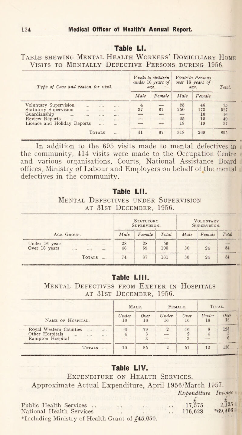 Table LI. Table shewing Mental Health Workers’ Domiciliary Home Visits to Mentally Defective Persons during 1956. Type of Case and reason for visit. Visits to children under 16 years of age. Visits to over 16 at Persons years of ie. T otal. Male Female Male Female Voluntary Supervision 4 — 25 46 75 Statutory Supervision 37 ! 67 250 173 527 Guardianship — 1 — 16 16 Review Reports — — 25 15 40 Licence and Holiday Reports — 1 18 19 37 Totals 41 j 67 1 318 269 695 In addition to the 695 visits made to mental defectives in the community, 414 visits were made to the Occupation Centre and various organisations, Courts, National Assistance Board offices, Ministry of Labour and Employers on behalf of the mental defectives in the community. Table LEI. Mental Defectives under Supervision at 31st December, 1956. Statutory [ Voluntary Supervision. j Supervision. Age Group. Male Female Total Male Female T otal Under 16 years 28 28 56 Over 16 years 46 59 105 30 24 54 Totals .... 74 87 161 30 24 54 Table Lili. Mental Defectives from Exeter in Hospitals at 31st December, 1956. Name of Hospital. Ma LE. Fem ALE. Tot AL. Under 16 Over 16 Under 16 Over 16 Under 16 Over 16 Royal Western Counties 6 79 2 46 8 125 Other Hospitals 4 3 — 2 4 5 Rampton Hospital .... — 3 3 — 6 Totals .... 10 85 2 51 12 136 Table LSY. Expenditure on Health Services. Approximate Actual Expenditure, April 1956/March 1957. Expenditure Income i £ Public Health Services . . . . . . . . 17,575 2,135 National Health Services .. .. .. 116,628 *69,466 ^'Including Ministry of Health Grant of ^45,050.