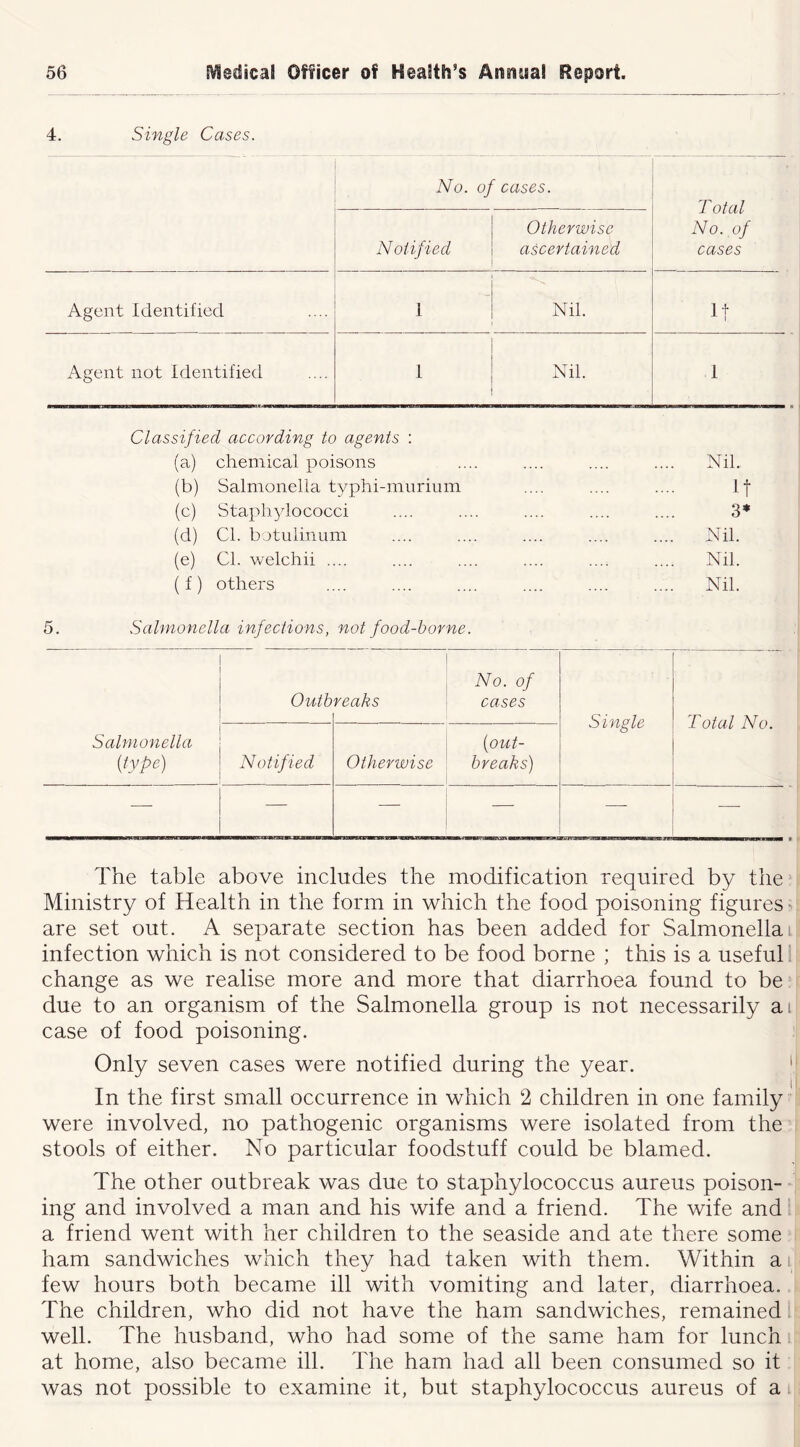 4. Single Cases. No. of cases. T otal No. of cases Notified Otherwise ascertained Agent Identified I Nil. It Agent not Identified Nil. I Classified according to agents : (a) chemical poisons (b) Salmonella typhi-murium (c) Staphylococci (d) Cl. botulinum (e) Cl. welchii .... (f) others Nil. Nil. Nil. Nil. 5. Salmonella infections, not food-borne. Outb reaks No. of cases Single Total No. Salmonella {type) Notified Otherwise [out- breaks] — — —• The table above includes the modification required by the^j Ministry of Health in the form in which the food poisoning figures ■ i are set out. A separate section has been added for Salmonella i! infection which is not considered to be food borne ; this is a useful ’; change as we realise more and more that diarrhoea found to be ; due to an organism of the Salmonella group is not necessarily ai case of food poisoning. Only seven cases were notified during the year. ' In the first small occurrence in which 2 children in one family I were involved, no pathogenic organisms were isolated from the i stools of either. No particular foodstuff could be blamed. The other outbreak was due to staphylococcus aureus poison- ing and involved a man and his wife and a friend. The wife and i a friend went with her children to the seaside and ate there some ham sandwiches which they had taken with them. Within ai few hours both became ill with vomiting and later, diarrhoea. The children, who did not have the ham sandwiches, remained, well. The husband, who had some of the same ham for lunch * at home, also became ill. The ham had all been consumed so it : was not possible to examine it, but staphylococcus aureus of a: