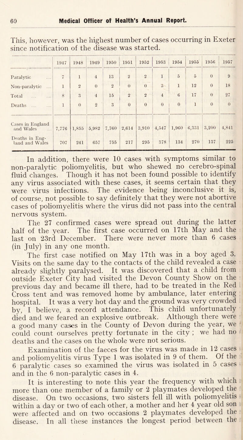 This, however, was the highest number of cases occurring in Exeter since notification of the disease was started. 1917 1948 1949 1950 1951 1952 1953 1954 1955 1956 1957 Paralytic 7 1 4 13 2 2 1 5 5 0 9 Non-paralytic .... 1 2 0 2 0 0 3 1 12 0 18 Total 8 3 4 15 2 2 4 6 17 0 27 Deaths .... 1 0 2 3 0 0 0 0 1 0 0 Cases in England and Wales 7,77G 1,855 5,982 7,760 2,6H 3,910 4,547 1,960 6,331 3,200 4,841 Deaths in Eng- land and Wales 707 241 657 755 217 295 378 134 270 137 225 In addition, there were 10 cases with symptoms similar to non-paralytic poliomyelitis, but who shewed no cerebro-spinal fluid changes. Though it has not been found possible to identify any virus associated with these cases, it seems certain that they were virus infections. The evidence being inconclusive it is, of course, not possible to say definitely that they were not abortive cases of poliomyelitis where the virus did not pass into the central nervous system. The 27 confirmed cases were spread out during the latter half of the year. The first case occurred on 17th May and the last on 23rd December. There were never more than 6 cases (in July) in any one month. The first case notified on May 17th was in a boy aged 3. Visits on the same day to the contacts of the child revealed a case already slightly paralysed. It was discovered that a child from outside Exeter City had visited the Devon County Show on the previous day and became ill there, had to be treated in the Red Cross tent and was removed home by ambulance, later entering hospital. It was a very hot day and the ground was very crowded by, I believe, a record attendance. This child unfortunately died and we feared an explosive outbreak. Although there were a good many cases in the County of Devon during the year, we could count ourselves pretty fortunate in the city ; we had no deaths and the cases on the whole were not serious. Examination of the faeces for the virus was made in 12 cases and poliomyelitis virus Type 1 was isolated in 9 of them. Of the 6 paralytic cases so examined the virus was isolated in 5 cases and in the 6 non-paralytic cases in 4. It is interesting to note this year the frequency with which more than one member of a family or 2 playmates developed the disease. On two occasions, two sisters fell ill with poliomyelitis within a day or two of each other, a mother and her 4 year old son were affected and on two occasions 2 playmates developed the disease. In all these instances the longest period between the