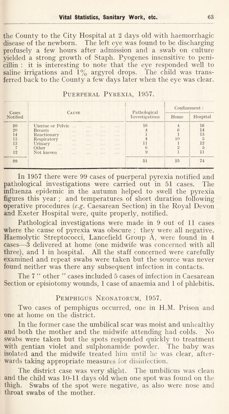 the County to the City Hospital at 2 days old with haemorrhagic disease of the newborn. The left eye was found to be discharging profusely a few hours after admission and a swab on culture yielded a strong growth of Staph. Pyogenes insensitive to peni- cillin : it is interesting to note that the eye responded well to saline irrigations and 1% argyrol drops. The child was trans- ferred back to the County a few days later when the eye was clear. Puerperal Pyrexia, 1957. Cases Notified Cause Pathological Investigations Confine ment ; Home Hospital 20 Uterine or Pelvic .... 16 4 16 20 Breasts 4 6 14 14 Reactionary 1 1 13 13 Respiratory 4 10 O 13 Urinary 11 1 12 7 other 6 2 5 12 Not known 9 1 11 99 51 25 74 In 1957 there were 99 cases of puerperal pyrexia notified and pathological investigations were carried out in 51 cases. The influenza epidemic in the autumn helped to swell the pyrexia figures this year ; and temperatures of short duration following operative procedures (e.g. Caesarean Section) in the Royal Devon and Exeter Hospital were, quite properly, notified. Pathological investigations were made in 9 out of 11 cases where the cause of pyrexia was obscure ; they were all negative. Haemolytic Streptococci, Lancefield Group A, were found in 4 cases—3 delivered at home (one midwife was concerned with all three), and 1 in hospital. All the staff concerned were carefully examined and repeat swabs were taken but the source was never found neither was there any subsequent infection in contacts. The 7 ‘‘ other ” cases included 5 cases of infection in Caesarean Section or episiotomy wounds, 1 case of anaemia and 1 of phlebitis. Pemphigus Neonatorum, 1957. Two cases of pemphigus occurred, one in H.M. Prison and one at home on the district. In the former case the umbilical scar was moist and unhealthy and both the mother and the midwife attending had colds. No swabs were taken but the spots responded quickly to treatment with gentian violet and sulphonamide powder. The baby was isolated and the midwife treated him until he was clear, after- wards taking appropriate measures for disinfection. The district case was very slight. The umbilicus was clean and the child was 10-11 days old when one spot was found on the thigh. Swabs of the spot were negative, as also were nose and throat swabs of the mother.