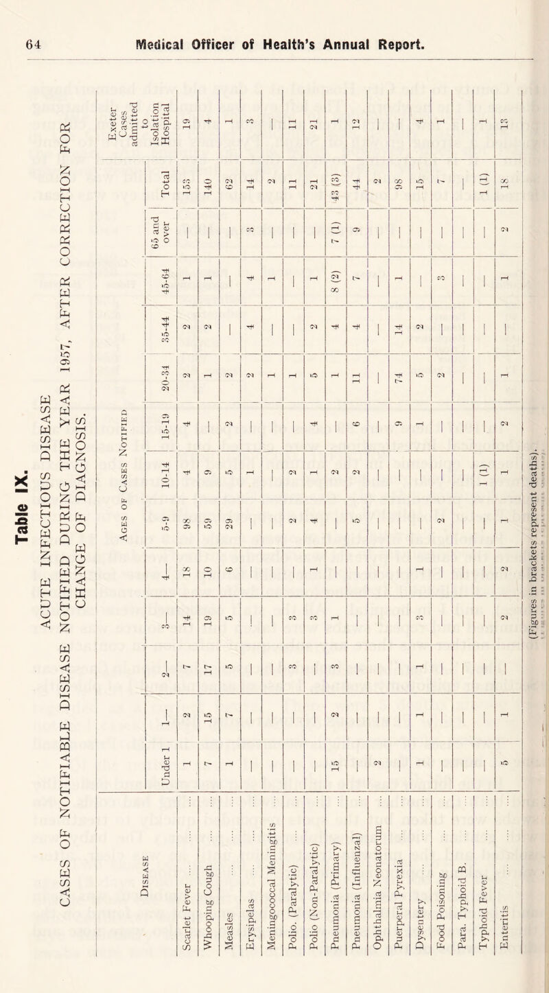 o Pm O HH H O w o u w H P-i i-O Oi a> W in < W (/) in P O I—I H O w Ph I—I w H P O <1 < W . in W o H O O ^ o l-H P O ^ w Q g w ^ [-H <1 Pm t-M p5 O w in < W in t—I Q W H-I CQ << Pm l-H H O Pm O Exeter Cases admitted to Isolation Hospital 19 Ml rH CO 11 21 rH 04 rH 1 '7^ rH rH 13 { Total CO lO) 1—1 O M^ rH 62 14 04 11 rH 04 CO M^ 44 04 98 15 1 (l) T 1 18 65 and over 1 1 1 i 1 1 7^ ex* 1 1 1 1 ' 1 04 Ml ZO CO rH 04 rH 04 ' M^ rH - rH 04 CO 1 ?-H 1 CO 1 1 rH ' M^ i 1 04 MH -H 1 14 04 1 ' 1 'M CO O 04 rH 04 04 rH rH lO rH 11 - 74 lO 04 1 ' rH Ages of Cases Notified j 15-19 MH i 04 i 1 > M^ PO i 05 rH 1 i 1 04 i ; 10-14 ■M X> Ow lO rH 1 04 rH 04 04 i > i i 1(1) rH t lO 29 1 ' 04 rf 1 lO i 1 04 1 rH r—( rH 1 ' i i 1 1 1 1 1 CO 14 05 1—( lO) ! 1 CO CO rH 1 1 CO 1 04 1 1 ! 17 IC 1 1 CO t 1 CO 1 1 rH 1 1 i i 1 OI 15 1 1 1 1 04 1 1 rH 1 1 1 rH Under 1 rH rH ' 1 ' 15 1 1 04 ' rH 1 ' 1 (Figures in brackets represent deaths).