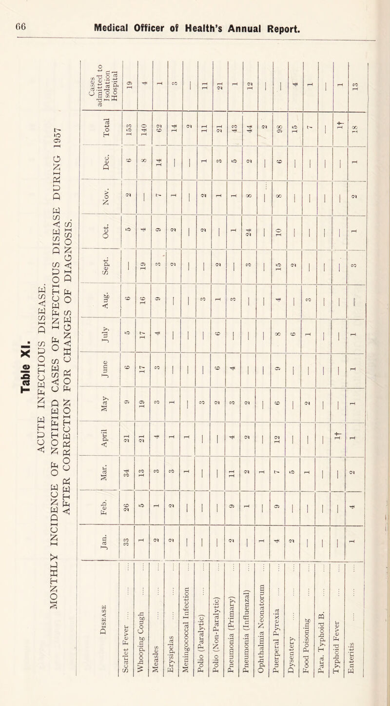 1 j Total •—A 1 140 } 62 11 21 43 44 98 15 1 •4— 18 j ! 26 34 Feb. to rH CM 1 1 1 rH 1 1 1 1 1 i Jan. CO CO rH CM (M 1 ' CM 1 rH M 1 1 rH