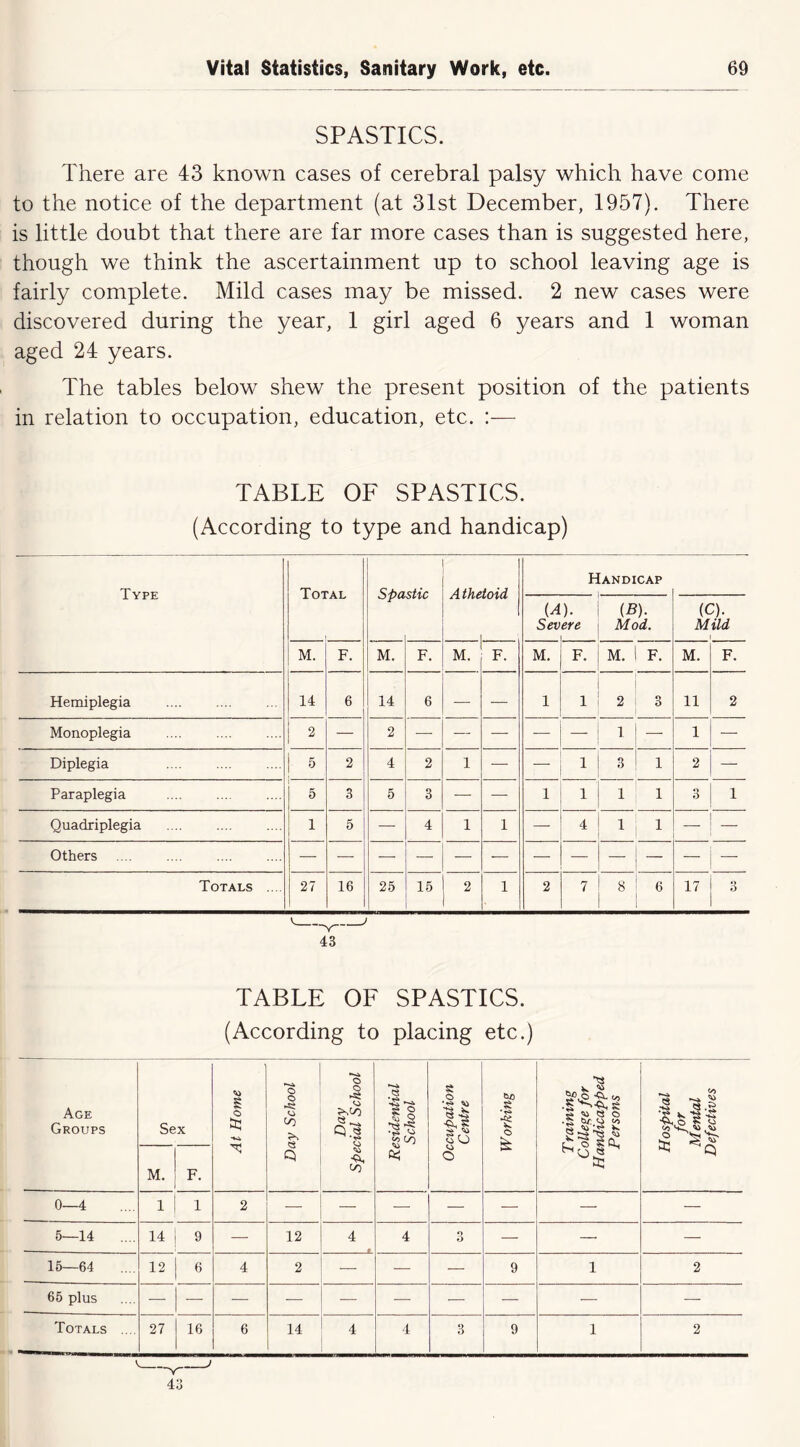 SPASTICS. There are 43 known cases of cerebral palsy which have come to the notice of the department (at 31st December, 1957). There is little doubt that there are far more cases than is suggested here, though we think the ascertainment up to school leaving age is fairly complete. Mild cases may be missed. 2 new cases were discovered during the year, 1 girl aged 6 years and 1 woman aged 24 years. The tables below shew the present position of the patients in relation to occupation, education, etc. :— TABLE OF SPASTICS. (According to type and handicap) Type Total 1 Athetoid Handicap {A Sev ). ere {B). Mod. (C). Mild 1 M. F. M. F. M. F. M. F. M. F. M. F. Hemiplegia 14 6 14 6 — — 1 1 2 3 11 2 Monoplegia 2 — 2 —■ — — — — 1 — 1 — Diplegia 5 2 4 2 1 —■ 1 3 1 2 — Paraplegia .... 5 3 5 3 — — 1 1 1 1 3 1 Quadriplegia 1 5 — 4 1 1 — 4 1 1 Others — — —• —• — — — — — — — Totals .... 27 16 25 15 2 1 2 7 8 6 17 3 —Y— 43 TABLE OF SPASTICS. (According to placing etc.) Age Groups Sex 1 1 At Home 1 Day School Day Special School 1 Residential ' School ! Occupation Centre i Working T raining College for Handicapped Persons \ Hospital for Mental Defectives j i M. F. 0—4 1 1 2 — —■ — — — — — 5—14 .... 14 9 — 12 4 4 3 — — — 15—64 12 6 4 2 — — 9 1 2 65 plus — — — — — — — — — — Totals .... 27 16 6 14 4 4 3 9 1 2 y- 43