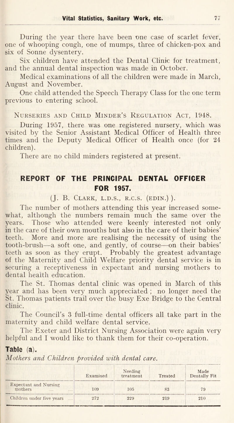 During the year there have been nne case of scarlet fever, one of whooping cough, one of mumps, three of chicken-pox and six of Sonne dysentery. Six children have attended the Dental Clinic for treatment, and the annual dental inspection was made in October. Medical examinations of all the children were made in March, August and November. One child attended the Speech Therapy Class for the one term previous to entering school. Nurseries and Child Minder’s Regulation Act, 1948. During 1957, there was one registered nursery, which was visited by the Senior Assistant Medical Officer of Health three times and the Deputy Medical Officer of Health once (for 24 children). There are no child minders registered at present. REPORT OF THE PRINCIPAL DENTAL OFFICER FOR 1957. (J. B. Clark, l.d.s., r.c.s. (edin.) ). The number of mothers attending this year increased some- what, although the numbers remain much the same over the years. Those who attended were keenly interested not only in the care of their own mouths but also in the care of their babies’ teeth. More and more are realising the necessity of using the tooth-brush—a soft one, and gently, of course—on their babies’ teeth as soon as they erupt. Probably the greatest advantage of the Maternity and Child Welfare priority dental service is in securing a receptiveness in expectant and nursing mothers to dental health education. The St. Thomas dental clinic was opened in March of this year and has been very much appreciated ; no longer need the St. Idiomas patients trail over the busy Exe Bridge to the Central clinic. The Council’s 3 full-time dental officers all take part in the maternity and child welfare dental service. The Exeter and District Nursing Association were again very helpful and I would like to thank them for their co-operation. Table (a). Mothers and Children provided with dental care. Examined Needing treatment Treated Made Dentally Fit Expectant and Nursing mothers 109 105 83 79 Children under five years .... 272 229 219 210