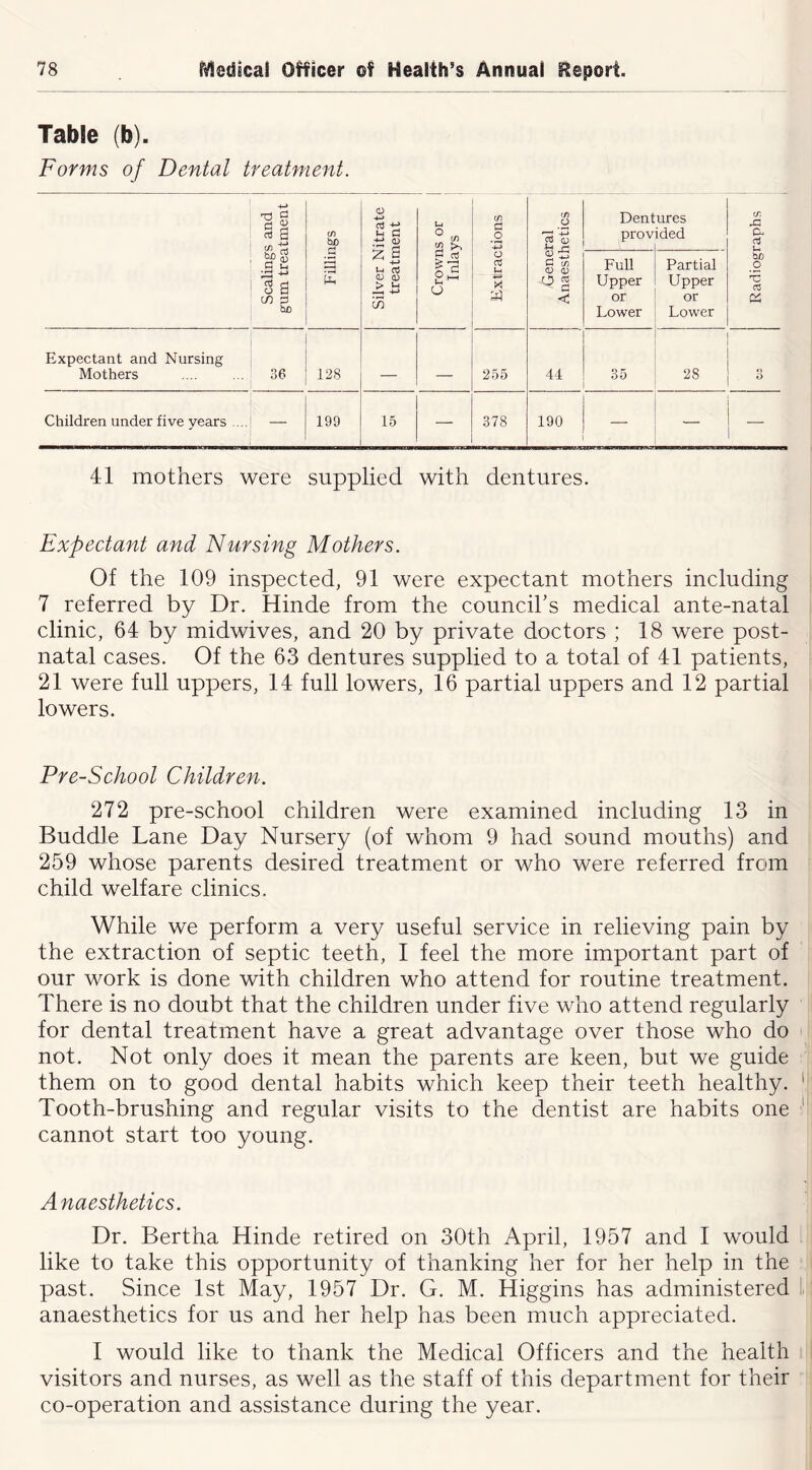 Table (b). Forms of Dental treatment. Scalings and gum treatment Fillings Silver Nitrate treatment Crowns or Inlays Extractions General Anaesthetics Dent prov ures ided 1 , Radiographs 1 Full Upper or Lower Partial Upper or Lower Expectant and Nursing Mothers 36 128 255 41 35 28 3 Children under five years .... — 199 15 378 190 41 mothers were supplied with dentures. Expectant and Nursing Mothers. Of the 109 inspected, 91 were expectant mothers including 7 referred by Dr. Hinde from the council’s medical ante-natal clinic, 64 by midwives, and 20 by private doctors ; 18 were post- natal cases. Of the 63 dentures supplied to a total of 41 patients, 21 were full uppers, 14 full lowers, 16 partial uppers and 12 partial lowers. Pre-School Children. 272 pre-school children were examined including 13 in Buddie Lane Day Nursery (of whom 9 had sound mouths) and 259 whose parents desired treatment or who were referred from child welfare clinics. While we perform a very useful service in relieving pain by the extraction of septic teeth, I feel the more important part of our work is done with children who attend for routine treatment. There is no doubt that the children under five who attend regularly for dental treatment have a great advantage over those who do not. Not only does it mean the parents are keen, but we guide them on to good dental habits which keep their teeth healthy. Tooth-brushing and regular visits to the dentist are habits one cannot start too young. Anaesthetics. Dr. Bertha Hinde retired on 30th April, 1957 and I would like to take this opportunity of thanking her for her help in the past. Since 1st May, 1957 Dr. G. M. Higgins has administered anaesthetics for us and her help has been much appreciated. I would like to thank the Medical Officers and the health visitors and nurses, as well as the staff of this department for their co-operation and assistance during the year.