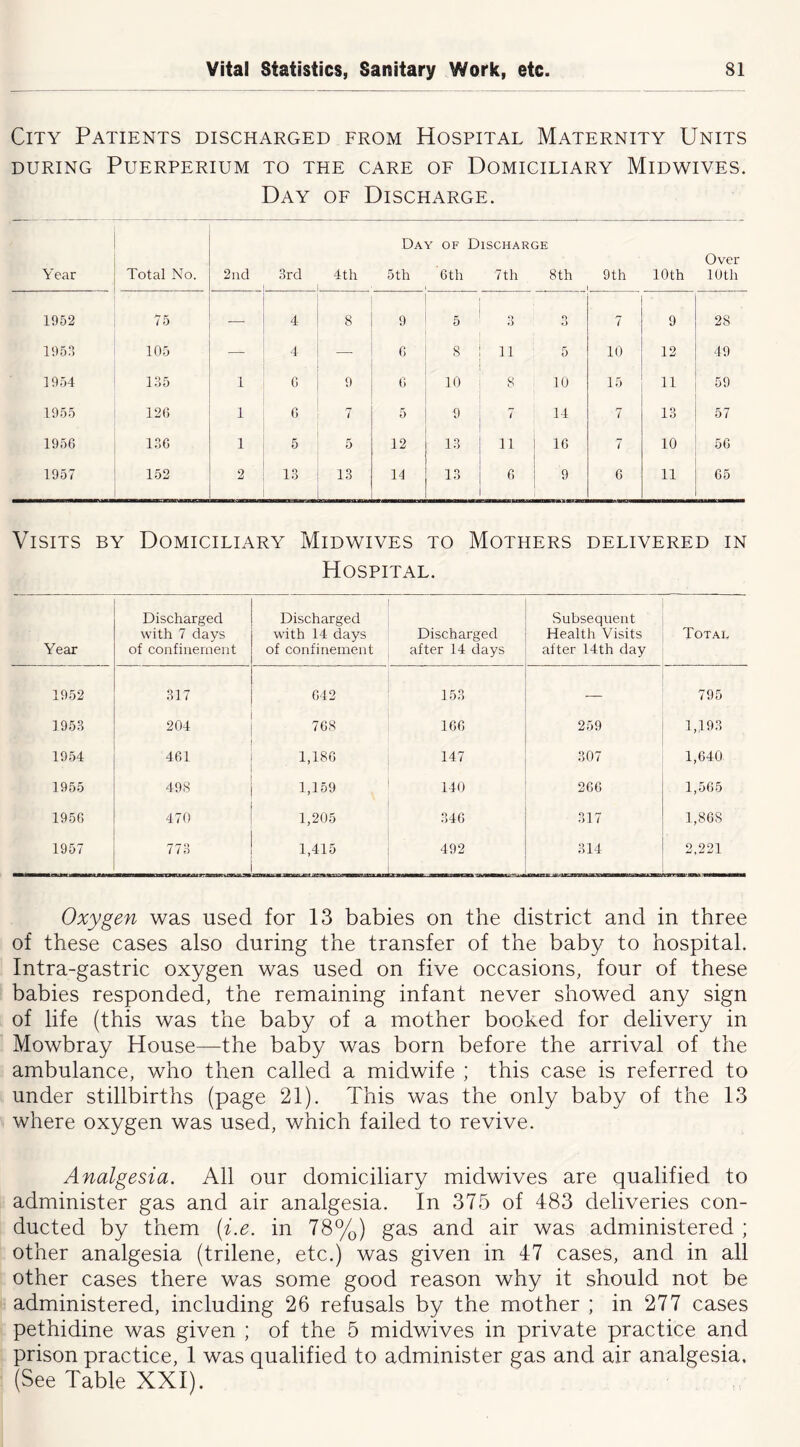 City Patients discharged from Hospital Maternity Units DURING PUERPERIUM TO THE CARE OF DOMICILIARY MlDWIVES. Day of Discharge. Year Total No. 2nd 3rd 4th Day of Discharge 5th 6th 7th 8th > 9th 10 th Over 10 th 1952 75 — 4 8 9 5 )> o f> 7 9 28 1953 105 — 4 6 S 11 5 10 12 49 1954 135 1 6 9 6 10 8 10 15 11 59 1955 126 1 6 7 5 9 14 7 13 57 1956 136 1 5 5 12 13 11 16 7 10 56 1957 152 2 13 13 14 13 6 9 6 11 G5 Visits by Domiciliary Midwives to Mothers delivered in Hospital. Year Discharged with 7 days of confinement Discharged with 14 days of confinement Discharged after 14 days Subsequent Health Visits after 14th day Total 1952 317 642 153 795 1953 204 768 166 259 1,193 1954 461 1,186 147 307 1,640 1955 498 1,159 140 266 1,565 1956 470 1,205 346 317 1,868 1957 773 1,415 j 492 314 2,221 Oxygen was used for 13 babies on the district and in three of these cases also during the transfer of the baby to hospital. Intra-gastric oxygen was used on five occasions, four of these babies responded, the remaining infant never showed any sign of life (this was the baby of a mother booked for delivery in Mowbray House—the baby was born before the arrival of the ambulance, who then called a midwife ; this case is referred to under stillbirths (page 21). This was the only baby of the 13 where oxygen was used, which failed to revive. Analgesia. All our domiciliary midwives are qualified to administer gas and air analgesia. In 375 of 483 deliveries con- ducted by them (i.e. in 78%) gas and air was administered ; other analgesia (trilene, etc.) was given in 47 cases, and in all other cases there was some good reason why it should not be administered, including 26 refusals by the mother ; in 277 cases pethidine was given ; of the 5 midwives in private practice and prison practice, 1 was qualified to administer gas and air analgesia. (See Table XXI).
