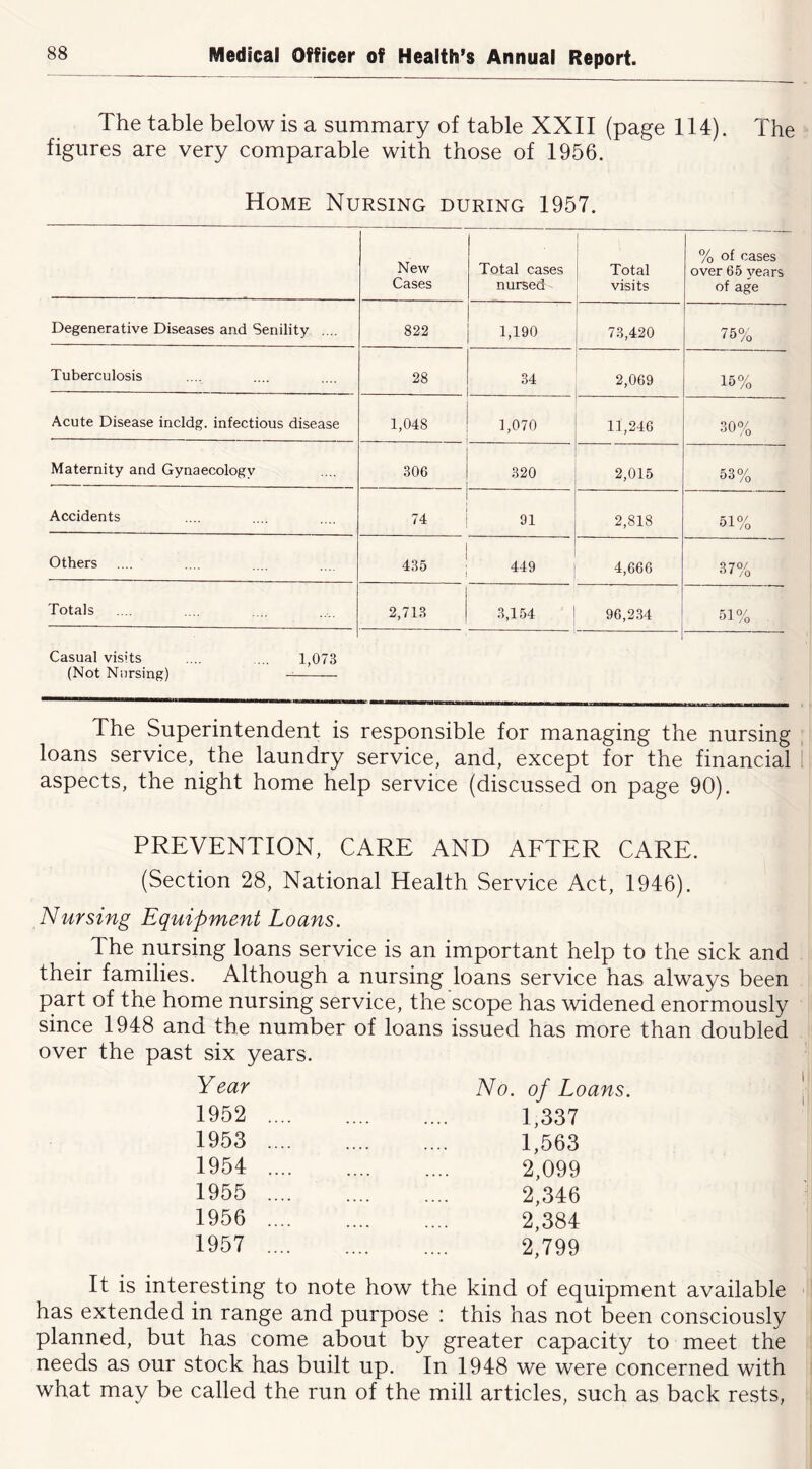 The table below is a summary of table XXII (page 114). The figures are very comparable with those of 1956. Home Nursing during 1957. New Cases Total cases nursed I Total visits % of cases over 65 years of age Degenerative Diseases and Senility .... 822 1,190 73,420 75% Tuberculosis 28 34 2,069 15% Acute Disease incldg. infectious disease 1,048 1,070 11,246 30% Maternity and Gynaecology 306 320 2,015 53% Accidents 74 91 2,818 51% Others 435 449 4,666 37% Totals 2,718 3,154 96,234 51% Casual visits .... ... 1,073 (Not Nursing) The Superintendent is responsible for managing the nursing loans service, the laundry service, and, except for the financial aspects, the night home help service (discussed on page 90). PREVENTION, CARE AND AFTER CARE. (Section 28, National Health Service Act, 1946). Nursing Equipment Loans. ^ The nursing loans service is an important help to the sick and their families. Although a nursing loans service has always been part of the home nursing service, the scope has widened enormously since 1948 and the number of loans issued has more than doubled over the past six years. Year No. of Loans. 1952 1,337 1953 1,563 1954 2,099 1955 2,346 1956 2,384 1957 2,799 It is interesting to note how the kind of equipment available has extended in range and purpose : this has not been consciously planned, but has come about by greater capacity to meet the needs as our stock has built up. In 1948 we were concerned with what may be called the run of the mill articles, such as back rests,