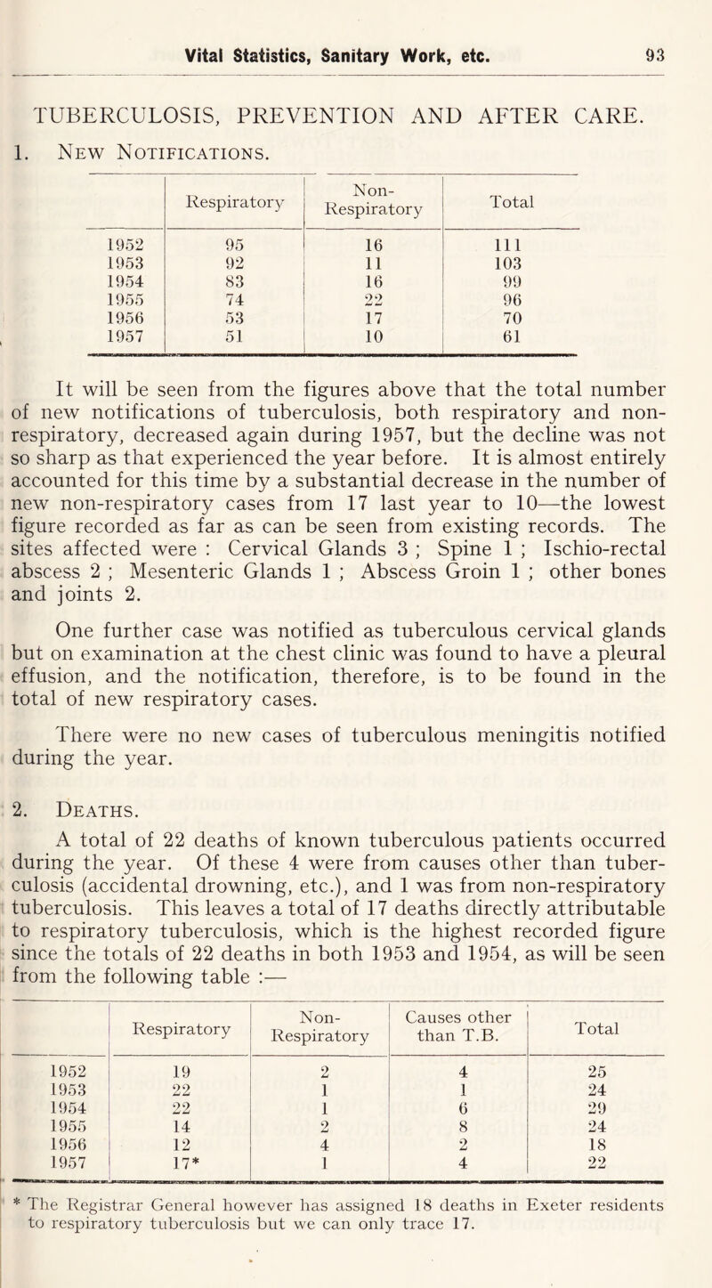 TUBERCULOSIS, PREVENTION AND AFTER CARE. I. New Notifications. Respiratory Non- Respiratory Total 1952 95 16 111 1953 92 11 103 1954 83 16 99 1955 74 22 96 1956 53 17 70 1957 51 10 61 It will be seen from the figures above that the total number of new notifications of tuberculosis, both respiratory and non- respiratory, decreased again during 1957, but the decline was not so sharp as that experienced the year before. It is almost entirely accounted for this time by a substantial decrease in the number of new non-respiratory cases from 17 last year to 10—the lowest figure recorded as far as can be seen from existing records. The sites affected were : Cervical Glands 3 ; Spine 1 ; Ischio-rectal abscess 2 ; Mesenteric Glands 1 ; Abscess Groin 1 ; other bones and joints 2. One further case was notified as tuberculous cervical glands but on examination at the chest clinic was found to have a pleural effusion, and the notification, therefore, is to be found in the total of new respiratory cases. There were no new cases of tuberculous meningitis notified during the year. 2. Deaths. A total of 22 deaths of known tuberculous patients occurred during the year. Of these 4 were from causes other than tuber- culosis (accidental drowning, etc.), and 1 was from non-respiratory tuberculosis. This leaves a total of 17 deaths directly attributable to respiratory tuberculosis, which is the highest recorded figure since the totals of 22 deaths in both 1953 and 1954, as will be seen from the following table :— Respiratory Non- Respiratory Causes other than T.B. Total 1952 19 2 4 25 1953 22 1 1 24 1954 22 1 6 29 1955 14 2 8 24 1956 12 4 2 18 1957 17* 1 4 22 * The Registrar General however has assigned 18 deaths in Exeter residents to respiratory tuberculosis but we can only trace 17.