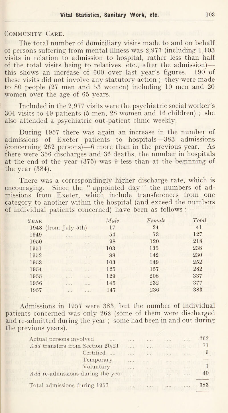 Community Care. The total number of domiciliary visits made to and on behalf of persons suffering from mental illness was 2,977 (including 1,103 visits in relation to admission to hospital, rather less than half of the total visits being to relatives, etc., after the admission)— this shows an increase of 600 over last year’s figures. 190 of these visits did not involve any statutory action ; they were made to 80 people (27 men and 53 women) including 10 men and 20 women over the age of 65 years. Included in the 2,977 visits were the psychiatric social worker’s 304 visits to 49 patients (5 men, 28 women and 16 children) ; she also attended a psychiatric out-patient clinic weekly. During 1957 there was again an increase in the number of admissions of Exeter patients to hospitals—383 admissions (concerning 262 persons)—6 more than in the previous year. As there were 356 discharges and 36 deaths, the number in hospitals at the end of the year (375) was 9 less than at the beginning of the year (384). There was a correspondingly higher discharge rate, which is encouraging. Since the '' appointed day ” the numbers of ad- missions from Exeter, which include transferences from one category to another within the hospital (and exceed the numbers of individual patients concerned) have been as follows :— Year Male Female Total 1948 (from July 5th) 17 24 41 1949 54 73 127 1950 98 120 218 1951 103 135 238 1952 88 142 230 1953 103 149 252 1954 125 157 282 1955 129 208 337 1956 145 232 377 1957 147 236 383 Admissions in 1957 were 383, but the number of individual patients concerned was only 262 (some of them were discharged and re-admitted during the year ; some had been in and out during the previous years). Actual persons involved .... .... .... .... .... 262 Add transfers from Section 20/21 .... .... .... .... 71 Certified .... .... .... .... .... 0 Temporary .... .... .... .... — Voluntary .... .... .... .... 1 Add re-admissions during the year .... .... .... .... 40 Total admissions during 1957 .... .... .... 383