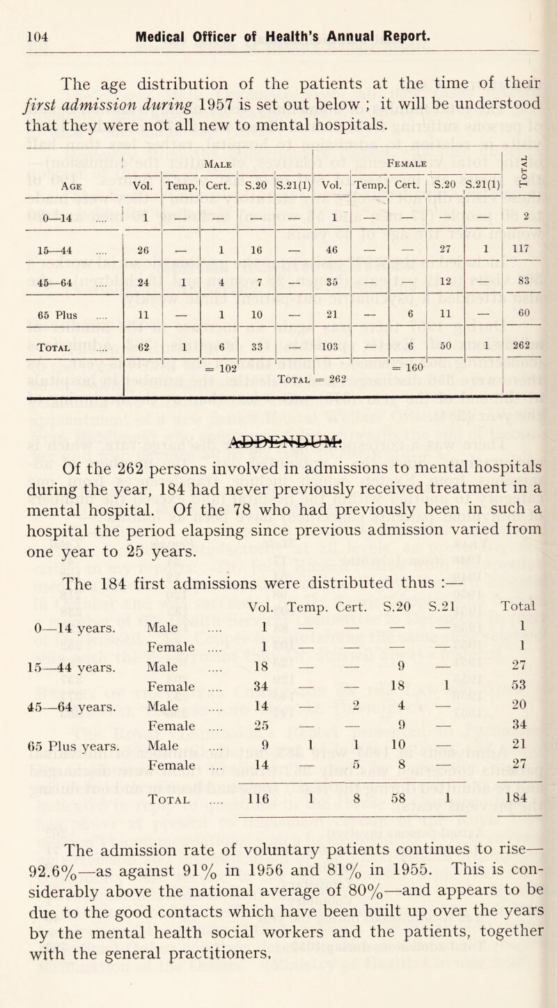 The age distribution of the patients at the time of their first admission during 1957 is set out below ; it will be understood that they were not all new to mental hospitals. Male Female << Age Vol. Temp. Cert. S.20 S.21(l) Vol. Temp. Cert. S.20 S.21(l) 0 H 0—14 1 — — — — 1 — — — — 2 15—44 26 — 1 16 — 46 — — 27 1 117 45—64 24 1 4 7 — 35 — —■ 12 — 83 65 Plus 11 — 1 10 — 21 — 6 11 — 60 Total 62 1 6 3.3 — 103 — 6 50 1 262 ‘ = 102 Total = 262 = 160 Of the 262 persons involved in admissions to mental hospitals during the year, 184 had never previously received treatment in a mental hospital. Of the 78 who had previously been in such a hospital the period elapsing since previous admission varied from one year to 25 years. The 184 first admissions were distributed thus :— 0—14 years. Male Vol. 1 Temp. Cert. S.20 S.21 Total 1 Female .... 1 — — — — 1 1.5—-44 years. Male 18 —- — 9 — 27 Female .... 34 — — 18 1 53 45—64 years. Male 14 — 9 4 — 20 Female .... 25 — — 9 —- 34 65 Plus years. Male 9 1 1 10 — 21 Female .... 14 — 5 8 — 27 Total 116 1 8 58 1 184 The admission rate of voluntar3/ patients continues to rise— 92.6%—as against 91% in 1956 and 81% in 1955. This is con- siderably above the national average of 80%—and appears to be due to the good contacts which have been built up over the years by the mental health social workers and the patients, together with the general practitioners.