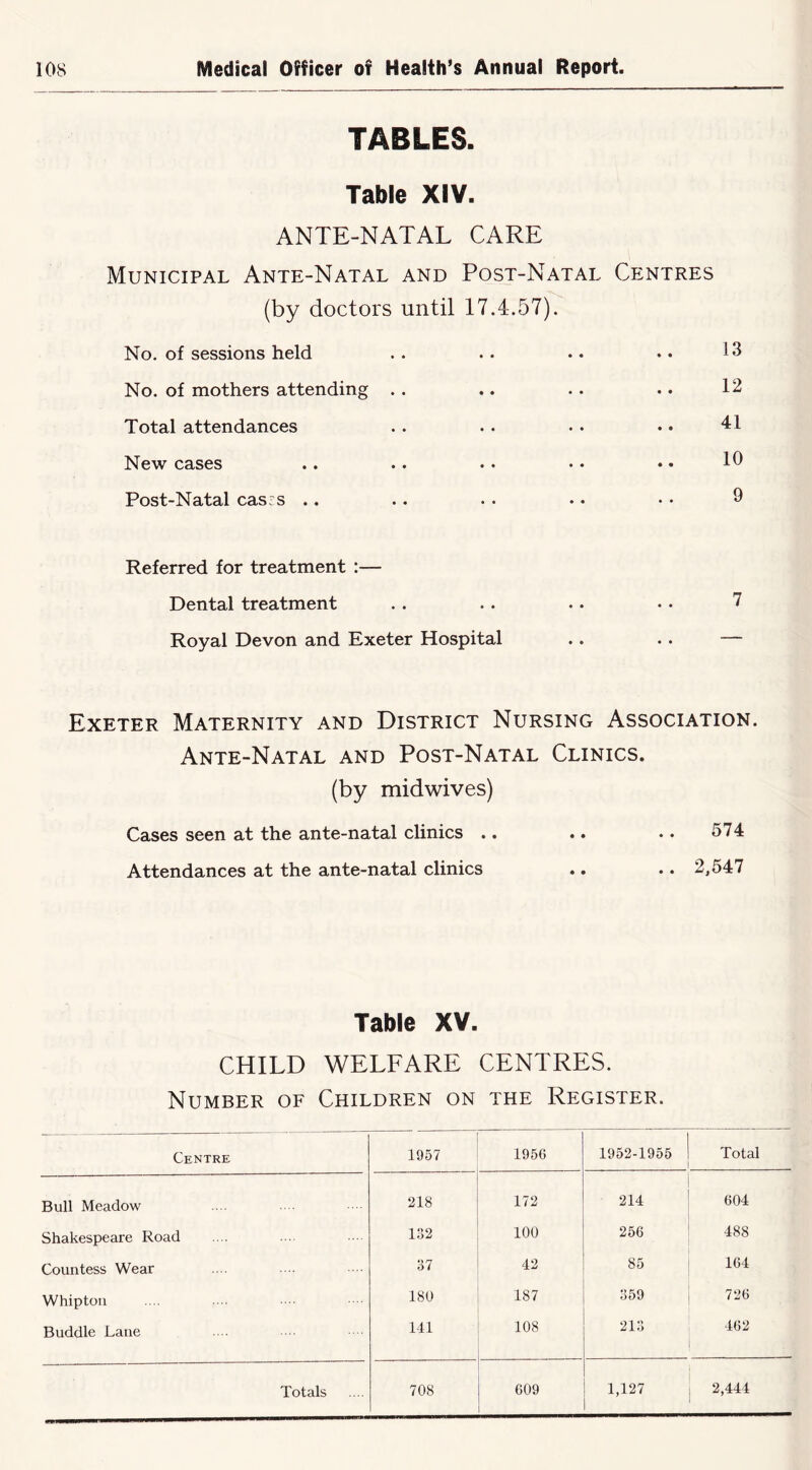 TABLES. Table XiV. ANTE-NATAL CARE Municipal Ante-Natal and Post-Natal Centres (by doctors until 17.4.57). No. of sessions held No. of mothers attending . . Total attendances New cases Post-Natal cas:s .. Referred for treatment :— Dental treatment Royal Devon and Exeter Hospital Exeter Maternity and District Nursing Association. Ante-Natal and Post-Natal Clinics. (by midwives) Cases seen at the ante-natal clinics .. Attendances at the ante-natal clinics 574 .. 2,547 Table XV. CHILD WELFARE CENTRES. Number of Children on the Register. Centre 1957 195G 1952-1955 Total Bull Meadow 218 172 214 604 Shakespeare Road 132 100 256 488 Countess Wear 37 42 85 164 Whiptoii 180 187 359 726 Buddie Lane 141 108 213 462 Totals 708 609 1,127 2,444