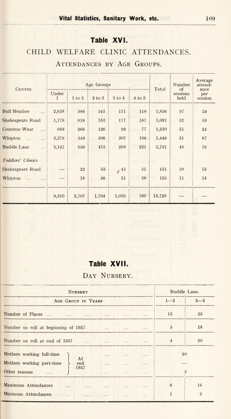 Table XVI. CHILD WELFARE CLINIC ATTENDANCES. Attendances by Age Groups. Centre A ge Group s Total Number of sessions held Average attend- ance per session Under 1 1 to 2 2 to 3 3 to 4 4 to 5 Bull Meadow 2,638 586 343 171 118 3,856 97 39 Shakespeare Road 1,778 616 353 177 167 3,091 52 59 Countess Wear 669 266 126 92 77 1,230 51 24 Whipton 2,278 549 306 207 108 3,448 51 67 Buddie Lane 2,147 650 475 298 221 3,791 48 78 Toddlers' Clinics Shakespeare Road — 22 55 31 151 10 15 Whipton — 18 46 51 38 153 11 14 9,510 2,707 1,704 1,039 760 15,720 — — Table XVII. Day Nursery. Nursery Buddie Lane. Age Group in Years 1—2 2—5 Number of Places .... 15 25 Number on roll at beginning of 1957 5 18 Number on roll at end of 1957 4 20 Mothers working full-time Mothers working part-time Other reasons At ► end 1957 2 D 2 Maximum Attendances Minimum Attendances 6 1 16 2