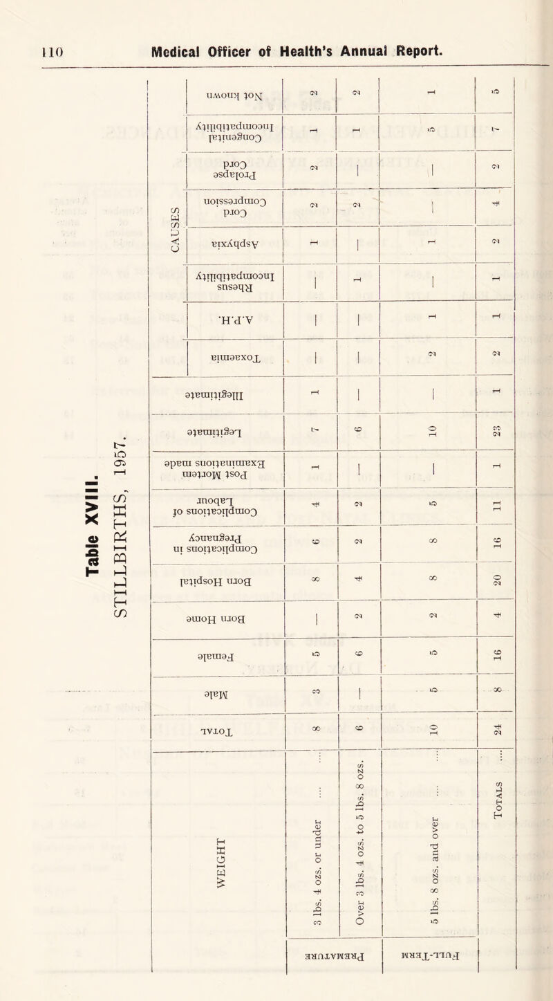 uAVouq jo^sj AjqiqijBdraoouj jBjTTiaSuo3 pjoo asd^joag 1 1 Cl CAUSES 1 uoiss9jdino3 ■ pjo3 1 AjiiiqijBduioouj snsaqg 1 I EiraoBxox 1 1 t-H 1 1 o o CO spBUi suopBUiniBxg; ra8;joi\[ ;sO(j rH pjjidsoH iijog 00 00 O (M oraoH u-iog 1 CM Cl ojBinag lO O lO CO rH CO 1 lO GO avxox 00 CO o rH Cl WEIGHT 3 lbs. 4 ozs. or under ! Over 3 lbs. 4 ozs. to 5 lbs. 8 ozs. 5 lbs. 8 ozs. and over Totals aanxvwang WHag-mag