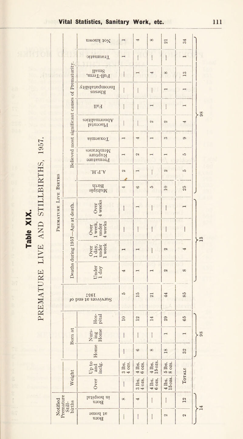 PREMATURE LIVE AND STILLBIRTHS, 1957. CT; CQ u > UMOU>I \ > 1 CO 1 >C1 '' 1 TlH >rH J oi^eranejx rH 1 i 1 rH ‘u -4-> a a Iieras ‘raj9x-linx 1 rH Tti CO CO rH <v u PM MH o A^ipqB^edraooui snsaq^ t 1 rH rH in X x o Il^d 1 1 rH I 1 rH 03 M-H ’S sapqBuiJouqv [b;u90bix 1 1 Ol C/) O a Biraaexox rH rH CO a 0) > s9UBjqra9p\[ 9jn;dny 9JTHBra9JX rH rH rH lO •H'd'V rH 1 »o 9ldi;ini\[ CO tO o rH 1(0 oq h-1 u X p h c s u X &H c3 (U Over 4 weeks 1 .. 1 rH 1 1 rH <D be < 1 lO o f-H be .S 'H D nd Over 1 week, under 4 weeks 1 1 I 1 1 1 Over 1 day, under 1 week rH rH 1 c/) 4-J rt cc Q Under 1 day tH rH oq 00 ie6T p pua sjoAiAjng O lO rH rH lO CO Hos- pital o rH CS| rH rH CO CO 4-^ o; d U O 1 [ Nurs- ing Home 1 1 . . 1 1 1 rH rH Home 1 CO (X) CO rH CO -4-» 4=1 Up to and inclg. 3 lbs. 4 ozs. 4 lbs. 1 6 ozs. 1 4 lbs. 15 ozs. 5 lbs. 8 ozs. til < *a> i Over ! i in <n a o CO 4 lbs. 6 ozs. 4 lbs. 15 ozs. H o H Notified Premature Still- births 1 jB^idsoq ui ujog CTj 1 (M rH 9raoq ;b ujog i 1 1 (M