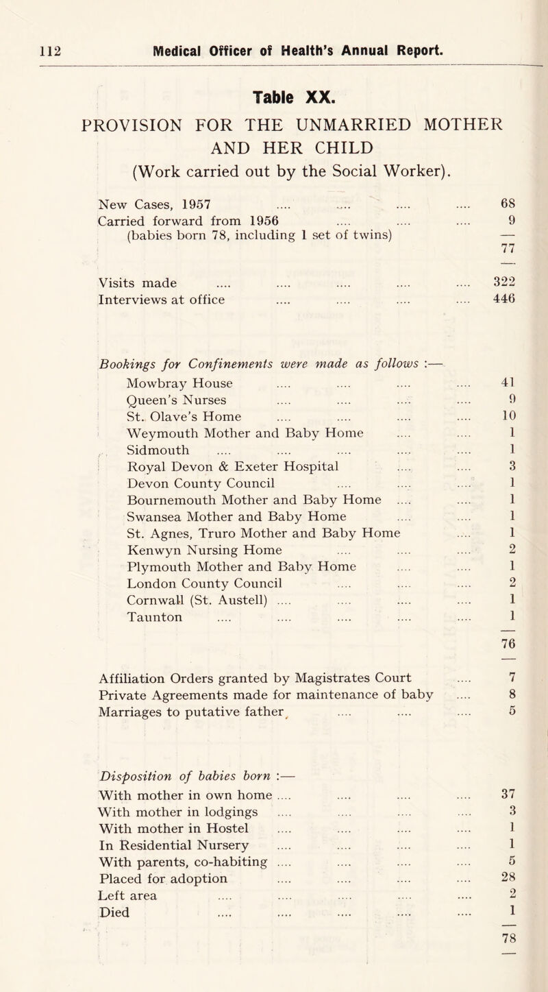 Table XX. PROVISION FOR THE UNMARRIED MOTHER AND HER CHILD (Work carried out by the Social Worker). New Cases, 1957 .... .... .... ... 68 Carried forward from 1956 .... .... .... 9 (babies born 78, including 1 set of twins) — 77 Visits made .... .... .... .... . .. 322 Interviews at office .... .... .... .... 446 Bookings for Confinements were made as follows :— Mowbray House .... .... .... .... 41 Queen’s Nurses .... .... .... . .. 9 St. Olave’s Home .... .... .... .... 10 Weymouth Mother and Baby Home .... .... 1 ^ Sidmouth .... .... .... .... .... 1 Royal Devon & Exeter Hospital .... .... 3 Devon County Council .... .... .... 1 Bournemouth Mother and Baby Home .... .... 1 Swansea Mother and Baby Home .... .... 1 St. Agnes, Truro Mother and Baby Home .... 1 Kenwyn Nursing Home .... .... .... 2 Plymouth Mother and Baby Home .... .... 1 London County Council .... .... .... 2 Cornwall (St. Austell) .... .... .... .... 1 Taunton .... .... .... .... .... 1 76 Affiliation Orders granted by Magistrates Court .... 7 Private Agreements made for maintenance of baby .... 8 Marriages to putative father^ .... .... .... 5 Disposition of babies born :— With mother in own home .... .... .... .... 37 With mother in lodgings .... .... .... .... 3 With mother in Hostel .... .... .... .... 1 In Residential Nursery .... .... .... .... 1 With parents, co-habiting .... .... .... .... 5 Placed for adoption .... .... .... .... 28 Left area .... .... .... . .. .... 2 Died .... .... .... .... .... 1 78