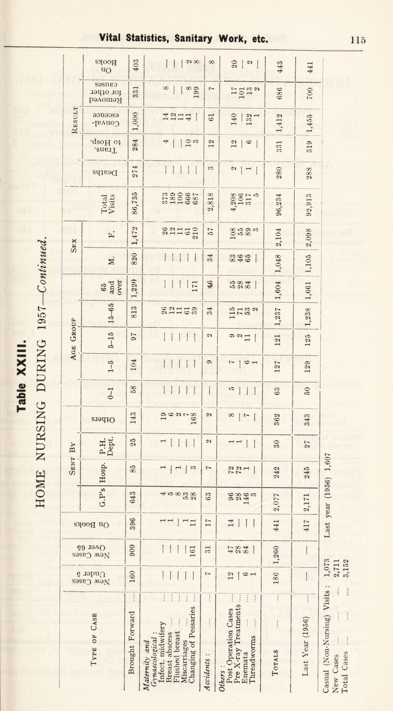 SDfoog 403 1 ( l^co 00 20 2 443 441 S9SnB0 p9Aora9g •dsoH oi tJH 1 12'^ 12 cq 1 CO 1 31 05 CS 1 1 1 1 1 1 1 1 1 o .22 00 C''? rH rH CO CO 00 oq cq rH CO Ttn 05 05 05 1 00 »>• cn rH ' 65 and 9ver 171 lO) CO ^ 1 lO cq GO 1 o rH CO > m P.H. Dept. 25 ^ 1 1 1 1 cq rH 1—1 1 1 30 cq H — - Z (xi lO rH 1 rH 1 CO oq cq rH I cq tO> C/D 1 I t-- 1 Tt< a cq cq (/) CO Ph ■># >0 00 CO CO CO CD CO CO CO lO 0^ CO 05 cq HtH c- d rH o rH cq cq CO rH rH 1 rH rH 1 t 1 sDiooe no Oi CO 1 rH rH rH 1 1 1 rH gg KAO S9SB0 M9N 909 161 31 CO 1 th cq GO 1 o CO cq 1 rH g J9pun o CO 'INI cq I CO rH CO 1 S9SB0 AV9N rH rH 1 u ■CJ (/) • Sh (/) f/) (V d U U( (f) <D ■< o Ut o CT5 Ui O t- •M . : : : t/) *-• '/) .. i; ^ 4_» OP cSa ; i a ^ •is 00 ■tjH S ^ . t-l CO »0> 05 rH 2 (z] Ci. > H bX) =5 O .2 'O to ^ 5 ^0 ^ S'S IS .2-22 S <o O *7 «O h o £! cj ^ Totals 0) >< -M (/) as H-l .^(X,P.WH o Casual (Non-Nursing) Visits ; 1,073 Last year (1956) 1,607 New Cases 2,711 Total Cases 3,152