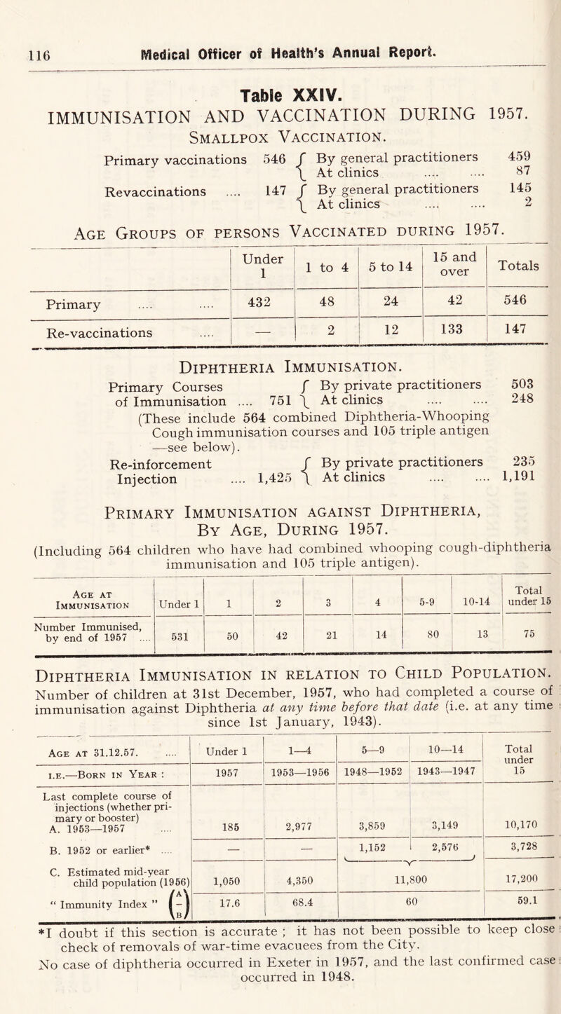Table XXIV. IMMUNISATION AND VACCINATION DURING 1957. Smallpox Vaccination. Primary vaccinations 546 ^ By general practitioners At clinics 459 87 Re vaccinations 147 / By general practitioners 145 \ At clinics 2 Age Groups of persons Vaccinated during 1957. Under 1 1 to 4 5 to 14 15 and over Totals Primary 432 48 24 42 546 Re-vaccinations — 2 12 133 147 Diphtheria Immunisation. Primary Courses f By private practitioners of Immunisation .... 751 \ At clinics (These include 564 combined Diphtheria-Whooping Cough immunisation courses and 105 triple antigen —see below). Re-inforcement / By private practitioners Injection .... 1,425 \ At clinics Primary Immunisation against Diphtheria, By Age, During 1957. (Including 564 children who have had combined whooping cough-diphtheria immunisation and 105 triple antigen). Age at Immunisation Under 1 1 2 3 4 5-9 10-14 Total under 15 Number Immunised, by end of 1957 531 50 42 21 14 80 13 75 Diphtheria Immunisation in relation to Child Population. Number of children at 31st December, 1957, who had completed a course of immunisation against Diphtheria at any time before that date (i.e. at any time since 1st January, 1943). Age at 31.12.57. Under 1 1—4 5—9 10—14 Total under I.E.—Born in Year : 1957 1953—1956 1948—1952 1943—1947 15 Last complete course of injections (whether pri- mary or booster) A. 1953—1957 185 2,977 3,859 3,149 10,170 B. 1952 or earlier* — — 1,152 2,576 j 3,728 — C. Estimated mid-year child population (1956) 1,050 4,350 11,800 17,200 “ Immunity Index ” 1 - 1 17.6 68.4 60 59.1 *I doubt if this section is accurate ; it has not been possible to keep close check of removals of war-time evacuees from the City. No case of diphtheria occurred in Exeter in 1957, and the last confirmed case occurred in 1948. 503 248 235 1,191