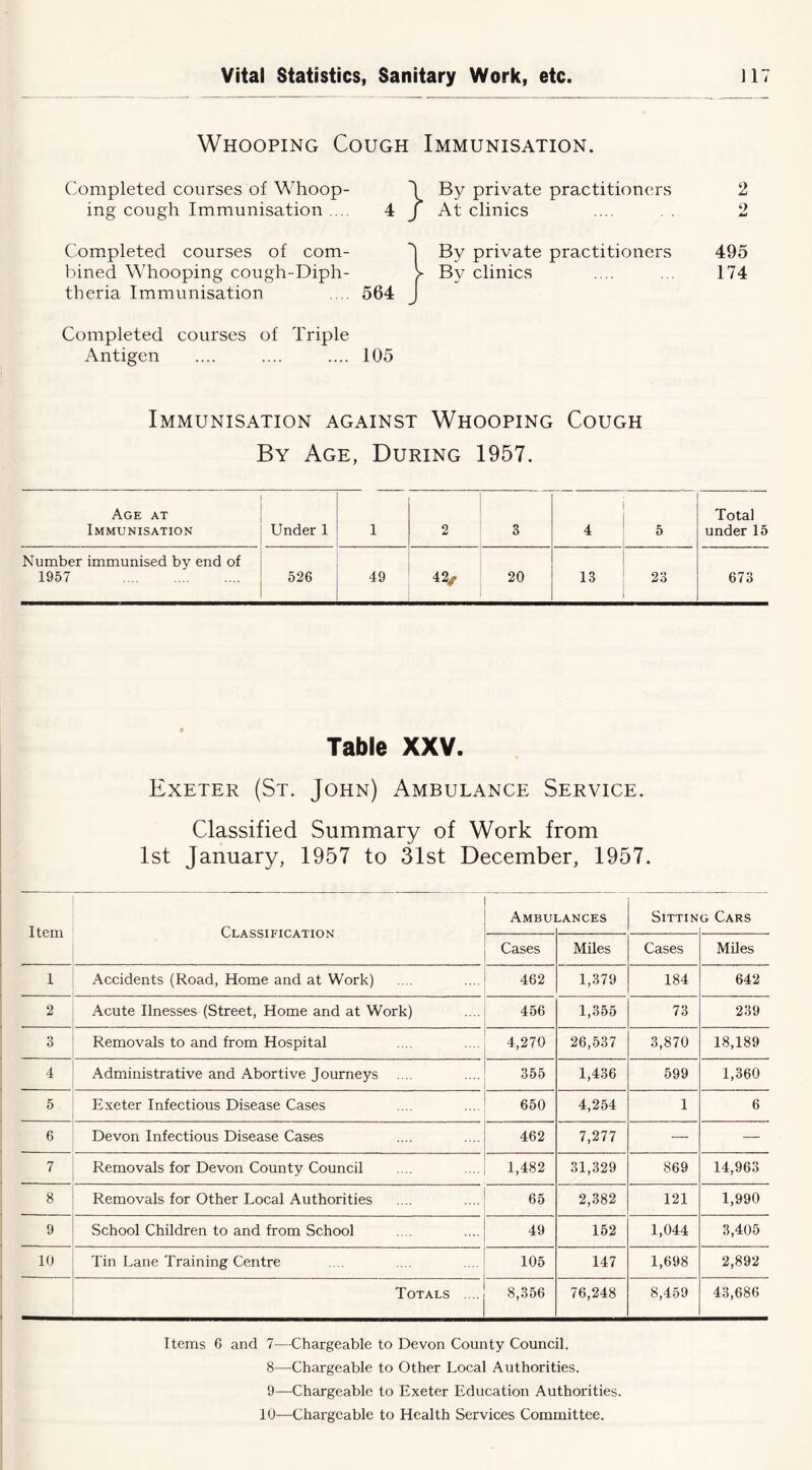 Whooping Cough Immunisation. Completed courses of Whoop- 1 1 By private practitioners 2 ing cough Immunisation .... 4 J 1 At clinics 9 Completed courses of com- 1 1 By private practitioners 495 bined Whooping cough-Diph- theria Immunisation 564 J > By clinics 174 Completed courses of Triple Antigen 105 Immunisation against Whooping Cough By Age, During 1957. Age at Immunisation Under 1 1 2 3 4 5 Total under 15 Number immunised by end of 1957 526 49 42, 20 13 23 673 Table XXV. Exeter (St. John) Ambulance Service. Classified Summary of Work from 1st January, 1957 to 31st December, 1957. Item Classification Ambui LANCES SiTTIN G Cars Cases Miles Cases Miles 1 Accidents (Road, Home and at Work) 462 1,379 184 642 2 Acute Ilnesses (Street, Home and at Work) 456 1,355 73 239 o O Removals to and from Hospital 4,270 26,537 3,870 18,189 4 Administrative and Abortive Journeys 355 1,436 599 1,360 5 Exeter Infectious Disease Cases 650 4,254 1 6 6 Devon Infectious Disease Cases 462 7,277 — — 7 Removals for Devon County Council 1,482 31,329 869 14,963 8 Removals for Other Local Authorities 65 2,382 121 1,990 9 School Children to and from School 49 152 1,044 3,405 10 Tin Lane Training Centre 105 147 1,698 2,892 Totals .... 8,356 76,248 8,459 43,686 Items 6 and 7—Chargeable to Devon County Council. 8— Chargeable to Other Local Authorities. 9— Chargeable to Exeter Education Authorities. 10—Chargeable to Health Services Committee.