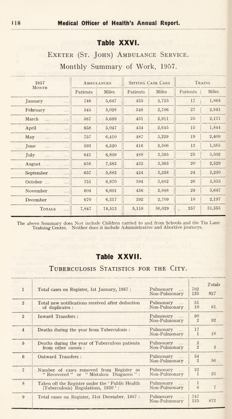 Table XXVI. Exeter (St. John) Ambulance Service. Monthly Summary of Work, 1957. 1957 Month Ambu] ..ANCES Sitting ( Ase Cars Trains Patients Miles Patients Miles Patients Miles January 746 5,647 435 2,735 17 1 1,865 February 545 5,028 348 2,706 27 2,841 March 587 5,699 431 2,911 25 2,171 April 658 5,047 434 2,645 15 1,844 May 757 6,410 487 3,229 19 2,409 June 59.3 6,520 416 2,506 12 1,585 July : 641 6,809 488 3,395 25 3,502 August .... 638 7,583 433 3,365 20 2,529 September 657 5,882 424 3,258 24 3,230 October .... 751 6,970 394 3,682 26 3,533 November 604 6,601 436 2,888 29 3,647 December 670 6,317 392 2,709 18 2,197 Totals 7,847 74,513 5,118 36,029 . 257 31,353 The above Summary does Not include Children carried to and from Schools and the Tin Lane Training Centre. Neither does it include Administrative and Abortive journeys. Table XXVII. Tuberculosis Statistics for the City. 1 Total cases on Register, 1st January, 1957 : Pulmonary Non- Pulmonary T otals 702 125 827 2 Total new notifications received after deduction Pulmonary of duplicates : Non-Pulmonary 51 10 61 3 Inward Transfers : Pulmonary Non-Pulmonary 90 2 92 4 Deaths during the year from Tuberculosis : Pulmonary Non-Pulmonary 17 1 18 5 Deaths during the year of Tuberculous patients Pulmonary from other causes : Non-Pulmonary 2 2 4 6 Outward Transfers : Pulmonary Non- Pulmonary 54 2 56 7 Number of cases removed from Register as Pulmonary “ Recovered ” or “ Mistaken Diagnosis ” : Non-Pulmonary 22 1 23 8 Taken off the Register under the ‘ Public Health Pulmonary (Tuberculosis) Regulations, 1930 ’ : Non-Pulmonary 1 6 7 9 Total cases on Register, 31st December, 1957 : Pulmonary Non-Pulmonary 747 125 872