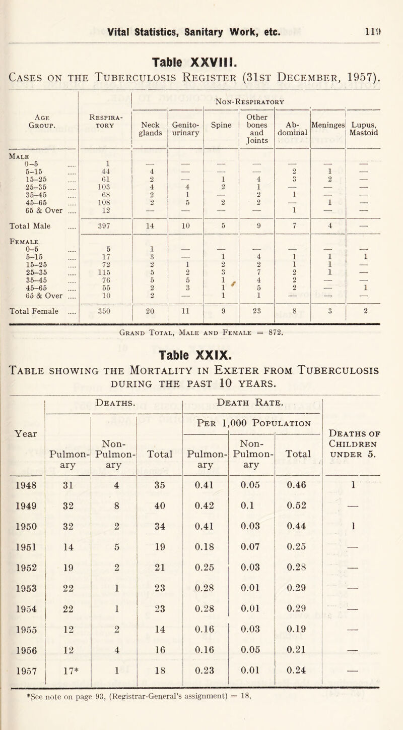 Table XXVII3. Cases on the Tuberculosis Register (31st December, 1957). Non-F Iespirato RY Age Group. Respira- tory Neck glands Genito- urinary Spine Other bones and Joints Ab- dominal Meninges Lupus, Mastoid Male 0-5 1 — — — — — 5-15 44 4 — — 2 1 — 15-25 61 2 1 4 o O 2 — 25-35 103 4 4 2 1 — — 35-45 68 2 1 — 2 1 — 45-65 108 2 5 2 2 1 — 66 & Over 12 — — —■ — 1 —• — Total Male 397 14 10 5 9 7 4 — Female 0-6 5 1 — — — — — 6-15 17 3 1 4 1 1 1 15-25 72 2 1 2 2 1 1 — 25-35 115 5 2 3 7 2 1 — 36-45 76 5 5 1 j. 4 2 — — 45-65 55 2 3 1 ' 5 2 — 1 66 & Over 10 2 — 1 1 — — Total Female 350 20 11 9 23 8 3 2 Grand Total, Male and Female = 872. Table XXIX. Table showing the Mortality in Exeter from Tuberculosis DURING THE PAST 10 YEARS. Year Deaths. Death Rate. Deaths of Children UNDER 5. Pulmon- ary Non- Pulmon- ary Total Per 1 000 Popi JLATION Pulmon- ary Non- Pulmon- ary Total 1948 31 4 35 0.41 0.05 0.46 1 1949 32 8 40 0.42 0.1 0.52 — 1950 32 2 34 0.41 0.03 0.44 1 1951 14 5 19 0.18 0.07 0.25 — 1952 19 2 21 0.25 0.03 0.28 — 1953 22 1 23 0.28 0.01 0.29 — 1954 22 1 23 0.28 0.01 0.29 — 1955 12 2 14 0.16 0.03 0.19 — 1956 12 4 16 0.16 0.05 0.21 — 1957 17* 1 18 0.23 0.01 0.24 — *See note on page 93, (Registrar-General’s assignment) = 18,