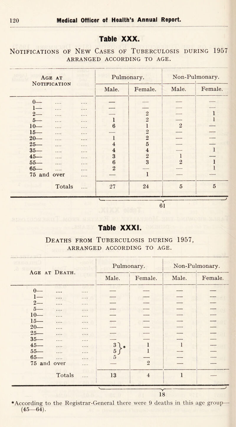 Table XXX. Notifications of New Cases of Tuberculosis during 1957 ARRANGED ACCORDING TO AGE. Age at Pulmonary. Non-Pulmonary. Notification Male. Female. Male. Female. ■ 0— 1— 2— — 2 — 1 5— 1 2 — 1 10— 6 1 2 — 16— — 2 — — 20— 1 2 — — 25— 4 5 —• — 35— 4 4 — 1 45— 3 2 1 — 55— 6 3 2 1 65— 2 — — 1 75 and over — 1 — — Totals 27 24 5 5 “V 61 Table XXXI. Deaths from Tuberculosis during 1957, ARRANGED ACCORDING TO AGE. Pulmonary. Non-Pulmonary. Age at Death. Male. Female. Male. Female. 0— 1— 2— 5— 10— 15— 20— 25— 35— — ' ■■ ■ — — — — — — — —— — 45— 1 1 — 55— 5/ 1 — — 65— 5 — — — 76 and over — 2 — Totals 13 4 1 ~v 18 ♦According to the Registrar-General there were 9 deaths in this age group— (45—64).