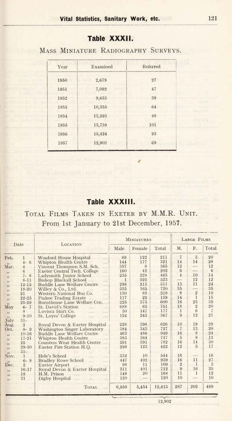 Table XXXII. Mass Miniature Radiography Surveys. Year Examined Referred 1950 2,679 27 1951 7,092 47 1952 9,653 39 1953 10,355 64 1954 13,593 48 1955 13,759 101 1956 15,424 93 1957 1 12,902 69 ✓ Table XXXIII. Total Films Taken in Exeter by M.M.R. Unit. From 1st January to 21st December, 1957. Date Location Miniatures j 1 La RGE Films Male Female Total M. F. Total Feb. 1 Wonford House Hospital 89 122 211 7 3 20 „ 4- 6 Whipton Health Centre 144 177 321 14 14 28 Mar. 4 Vincent Thompson S.M. Sch 357 8 365 12 — 12 „ 0 Exeter Central Tech. College .... 160 42 202 6 — 6 „ 7- 8 Ladysmith Junior School 235 228 463 4 10 14 „ 8-11 Bishop Blackall School .. . 1 522 523 — 12 12 „ 12-15 Buddie Lane Welfare Centre .... 298 213 511 13 11 24 „ 18-20 Willey & Co., Ltd. 555 165 720 35 ■—, 35 „ 21 Western National Bus Co. 130 88 218 8 2 10 „ 22-25 Pinhoe Trading Estate .... 117 22 139 14 1 15 „ 25-29 Burnthouse Lane Welfare Cen 225 375 600 16 23 39 May 6- 7 St. David’s Station 688 63 751 18 2 20 „ 8 Luvisca Shirt Co. 30 147 177 1 6 7 „ 9-10 St. Loyes’ College 124 243 367 9 12 21 July 31- Aug. 2 Royal Devon & Exeter Hospital 228 398 626 10 19 29 Oct. 8- 9 Washington Singer Laboratory 384 343 727 7 13 20 „ 10-16 Buddie Lane Welfare Centre .... 463 486 949 16 8 24 „ 17-21 Whipton Health Centre 383 364 747 5 8 Jii „ 22 Countess Wear Health Centre .... 391 391 782 16 14 30 „ 29-30 „ 31- Nov. 1 Exeter Fire Station H.Q. 299 123 422 12 5 17 Hele’s School 534 10 544 16 — 16 „ 6- 8 Bradley Rowe School 447 492 939 16 11 27 Dec. 2 Exeter Airport 98 11 109 2 1 3 „ 16-17 Royal Devon & Exeter Hospital 311 401 712 9 16 25 „ 18 H.M. Prison 148 20 168 11 1 12 „ 31 Digby Hospital . .. 120 .. 120 10 — 10 Total 6,959 5,454 12,413 287 202 489 ; 12,903