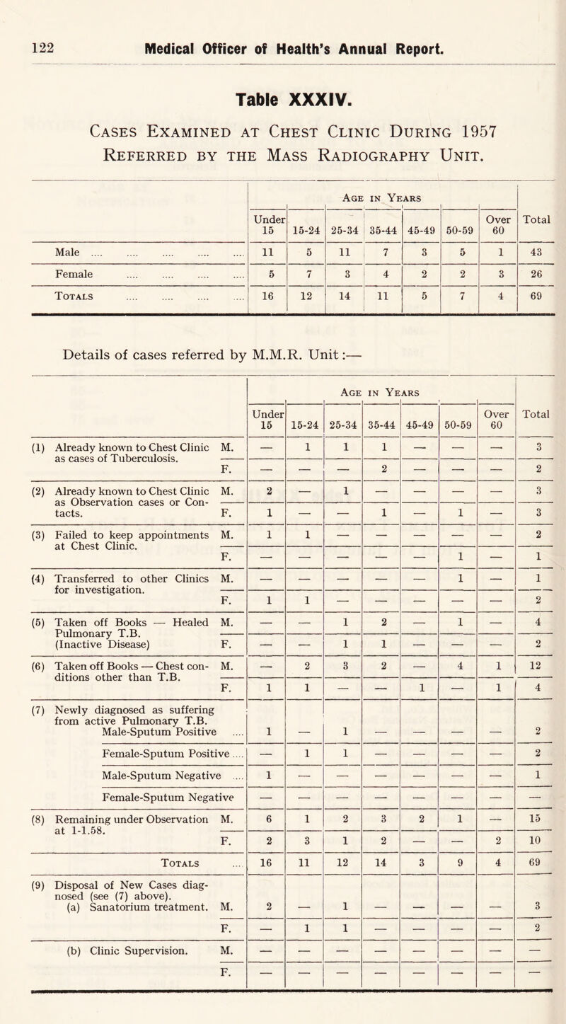 Table XXXIV. Cases Examined at Chest Clinic During 1957 Referred by the Mass Radiography Unit. Age IN Years Under 15 15-24 25-34 35-44 45-49 50-59 Over 60 Total Male 11 5 11 7 3 5 1 43 Female 5 7 3 4 2 2 3 26 Totals 16 12 14 11 5 7 4 69 Details of cases referred by M.M.R. Unit;— Age IN Ye ARS Under 15 15-24 25-34 35-44 45-49 50-59 Over 60 Total (1) Already known to Chest Clinic as cases of Tuberculosis. M. — 1 1 1 — — — 3 F. — — — 2 — — — 2 (2) Already known to Chest Clinic as Observation cases or Con- tacts. M. 2 — 1 — — — — 3 F. 1 —■ •— 1 — 1 — 3 (3) Failed to keep appointments at Chest Clinic. M. 1 1 — — — — — 2 F. — — — — — 1 — 1 (4) Transferred to other Clinics for investigation. M. — — — — — 1 — 1 F. 1 1 — — — — — 2 (5) Taken off Books — Healed Pulmonary T.B. (Inactive Disease) M. — — 1 2 — 1 — 4 F. — — 1 1 — — — 2 (6) Taken off Books — Chest con- ditions other than T.B. M. — 2 3 2 — 4 1 12 F. 1 1 — — 1 — 1 4 (7) Newly diagnosed as suffering from active Pulmonary T.B. Male-Sputum Positive 1 1 , - - 2 Female-Sputum Positive.... — 1 1 — — — — 2 Male-Sputum Negative .... 1 — — — — — — 1 Female-Sputum Negative (8) Remaining under Observation at 1-1.58. M. 6 1 2 3 2 1 — 15 F. 2 3 1 2 — — 2 10 Totals 16 11 12 14 3 9 4 69 (9) Disposal of New Cases diag- nosed (see (7) above). (a) Sanatorium treatment. M. 2 1 _ . - 3 F. — 1 1 — — — — 2 (b) Clinic Supervision. M. F. — — — — — —• —