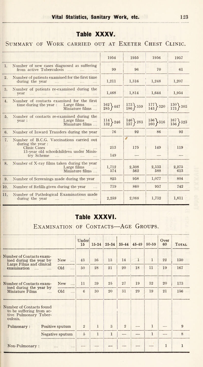 Table XXXV. Summary of Work carried out at Exeter Chest Clinic. 1954 1955 1956 1957 1. Number of new cases diagnosed as suffering from active Tuberculosis .... 99 96 70 61 2. Number of patients examined for the first time during the year 1,211 1,316 1,248 1,207 3. Number of patients re-examined during the year .... .... 1,468 1,814 1,644 1,954 4. Number of contacts examined for the first time during the year ; Large films Miniature films .... 173\ OKQ 186j>^oJ ;2}320 ;“}303 5. Number of contacts re-examined during the year : Large films Miniature films .... ;“}283 1673 6. Number of Inward Transfers during the year 76 92 86 92 7. Number of B.C.G. Vaccinations carried out during the year : Clinic Cases 13-year old schoolchildren under Minis- try Scheme 213 149 * 175 149 119 8. Number of X-ray films taken during the year Large films Miniature films .... 1,712 574 2,308 562 2,333 588 2,275 613 9. Number of Screenings made during the year 825 958 1,077 804 10. Number of Refills given during the year 719 860 957 742 11. Number of Pathological Examinations made during the year 2,259 2,088 1,732 1,811 Table XXXVI. Examination of Contacts—Age Groups. Under 15 15-24 25-34 35-44 45-49 50-59 Over 60 Total I Number of Contacts exam- ined during the year by New .... 43 36 13 14 1 1 22 130 EoTge Fums ariQ ciinicai examination .... .... Old 50 28 21 20 18 11 19 167 • Number of Contacts exam- New .... 11 39 25 27 19 32 20 173 ineQ Qunng tne year uy Miniature Films .... Old 6 30 20 31 29 19 21 156 Number of Contacts found to be suffering from ac- tive Pulmonary Tuber- culosis. Pulmonary : Positive sputum 2 1 3 2 1 9 Negative sputum 5 1 1 — 1 — 8 Non-Pulmonary ; — — — — — 1 1