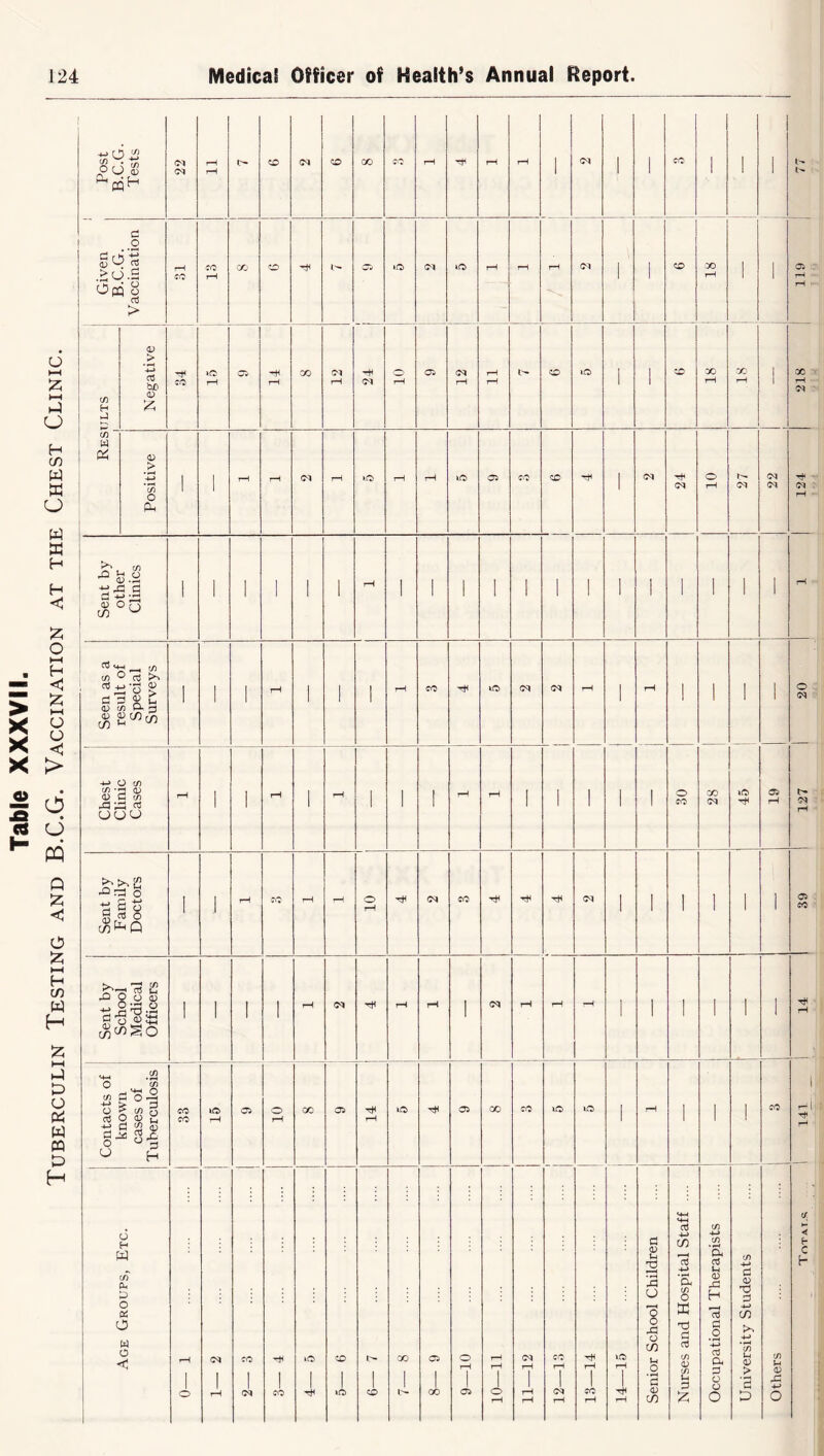 Table XXXVII. Tuberculin Testing and B.C.G. Vaccination at the Chest Clinic 1 Given B.C.G. Vaccination 13 ! 18 1 tH , (fi Negative 34 j 15 12 12 1 II 1 1 18 18 1 218 (/) W 1 Positive 1 ■ ■ 24 10 22 Sent by other Clinics 1 1 1 i ■ i ' 1 1 1 1 1 1 i ' 1 Seen as a result of Special Surveys 1 ■ 1 1 I 1 1 ' i 20 1 Chest Clinic Cases rH 1 rH 1 »-H 1 i I rH rH I ■ 1 1 o CO 28 45 19 1 127 Sent by Family Doctors i 1 rH rH O rH (M CO Tfl rH CM 1 1 1 1 1 1 1 39 Sent by School Medical Officers 1 I rH C<» rH rH rH 1 rH rH rH 1 I 1 1 i 14 Contacts of known cases of Tuberculosis 33 15 Oi 10 CO 05 1 14 1 1 iQ 05 00 CO lO lO 1 rH 1 1 CO 1 hI rH r^ 1 i Age Groups, Etc. ! 1 f-H O 1 CO 1 3— 4 4— 5 CD i lO CD CO I 1'- 05 1 GO 9—10 10—11 1 ! 11—12 12—13 13—14 14—15 Senior School Children Nurses and Hospital Staff .... Occupational Therapists University Students Others < fr C h