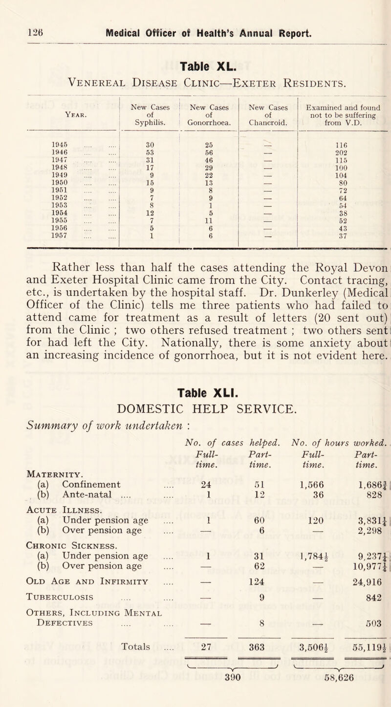 Table XL. Venereal Disease Clinic—'Exeter Residents. Year. New Cases of Syphilis. New Cases of Gonorrhoea. New Cases of Chancroid. Examined and found not to be suffering from V.D. 1945 30 25 116 1946 53 56 — 202 1947 31 46 — 115 1948 17 29 — 100 1949 9 22 — 104 1950 15 13 — 80 1951 9 8 — 72 1952 7 9 — 64 195,3 8 1 — 54 1954 12 5 — 38 1955 7 11 52 1956 5 6 — 43 1957 1 6 — 37 Rather less than half the cases attending the Royal Devon and Exeter Hospital Clinic came from the City. Contact tracing, etc., is undertaken by the hospital staff. Dr. Dunkerley (Medical Officer of the Clinic) tells me three patients who had failed to attend came for treatment as a result of letters (20 sent out) from the Clinic ; two others refused treatment ; two others sent! for had left the City. Nationally, there is some anxiety about I an increasing incidence of gonorrhoea, but it is not evident here. Table XLI. DOMESTIC HELP SERVICE. Summary of work undertaken : No. of cases helped. No. of hours worked. Full- Part- Full- Part- time. time. time. time. Maternity. (a) Confinement 24 51 1,566 1,686|, (b) Ante-natal .... 1 12 36 828 Acute Illness. (a) Under pension age 1 60 120 3,831Hl (b) Over pension age — 6 — 2,298 , Chronic Sickness. (a) Under pension age I 31 l,784i 9,237D (b) Over pension age — 62 — 10,977E Old Age and Infirmity — 124 — 24,916 Tuberculosis — 9 — 842 Others, Including Mental Defectives — 8 — 503 27 363 3,506i 55,119^ —V ' ^ -v ' 390 58,6^ Totals