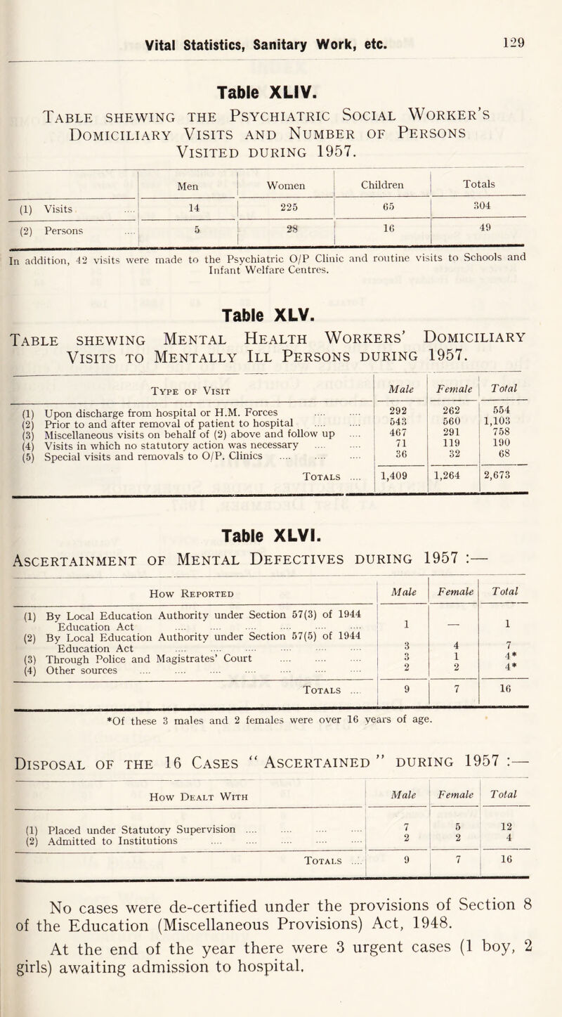 Table XLIV. Table shewing the Psychiatric Social Worker’s Domiciliary Visits and Number of Persons Visited during 1957. Men Women Children Totals (1) visits 14 225 65 .304 (2) Persons 5 28 i 16 1 49 In addition, 42 visits were made to the Psychiatric 0/P Clinic and routine visits to Schools and Infant Welfare Centres. Table XLV. Table shewing Mental Health Workers’ Domiciliary Visits to Mentally III Persons during 1957. Type of Visit Male Female Total (1) Upon discharge from hospital or H.M. Forces (2) Prior to and after removal of patient to hospital (3) Miscellaneous visits on behalf of (2) above and follow up (4) Visits in which no statutory action was necessary (5) Special visits and removals to 0/P. Clinics Totals .... 292 543 467 71 36 1,409 262 560 291 119 32 1,264 554 1,103 758 190 68 2,673 Table XLVI. Ascertainment of Mental Defectives during 1957 :— How Reported Male Female Total — ■ (1) By Local Education Authority under Section 57(3) of 1944 Education Act 1 ■ 1 (2) By Local Education Authority under Section 57(5) of 1944 Education Act 3 4 7 (3) Through Police and Magistrates’ Court 3 1 (4) Other sources .... 2 2 Totals ... 9 7 16 *Of these 3 males and 2 females were over 16 years of age. Disposal of the 16 Cases “ Ascertained ” during 1957 :— How Dealt With Male Female Total (1) Placed under Statutory Supervision 7 5 12 (2) Admitted to Institutions 2 2 4 Totals 9 7 16 No cases were de-certified under the provisions of Section 8 of the Education (Miscellaneous Provisions) Act, 1948. At the end of the year there were 3 urgent cases (1 boy, 2 girls) awaiting admission to hospital.