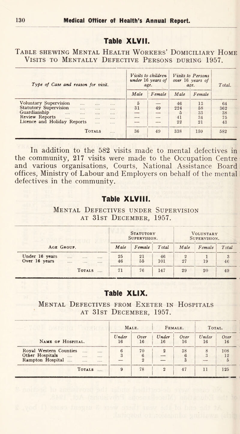 Table XLVIl. Table shewing Mental Health Workers’ Domiciliary Home Visits to Mentally Defective Persons during 1957. Type of Case and reason for visit. Visits to children under 16 years of age. Visits to Persons over 16 years of age. T otal. Male Female Male Female Voluntary Supervision 5 46 13 64 Statutory Supervision 31 49 224 58 362 Guardianship — — 5 33 38 Review Reports .... .... — — 41 34 75 Licence and Holiday Reports — — 22 21 43 Totals 36 49 338 159 582 In addition to the 582 visits made to mental defectives in the community, 217 visits were made to the Occupation Centre and various organisations, Courts, National Assistance Board offices. Ministry of Labour and Employers on behalf of the mental defectives in the community. Table XLVIll. Mental Defectives under Supervision AT 31st December, 1957. Age Group. S Statutory UPERVISION. VOLUNTAR-i SUPERVISIO! 1 { 'f. Male Female Total Male Female Total Under 16 years 25 21 46 2 1 3 Over 16 years 46 55 101 27 19 46' Totals .... 71 76 147 29 20 49 Table XLIX. Mental Defectives from Exeter in Hospitals AT 31st December, 1957. Name of Hospital. Ma LE. Female. Tot AL. Under 16 Over 16 Under 16 Over 16 Under 16 Over 16 Royal Western Counties 6 70 2 38 8 108 Other Hospitals 3 6 6 3 12 Rampton Hospital .... — 2 — 3 — 5