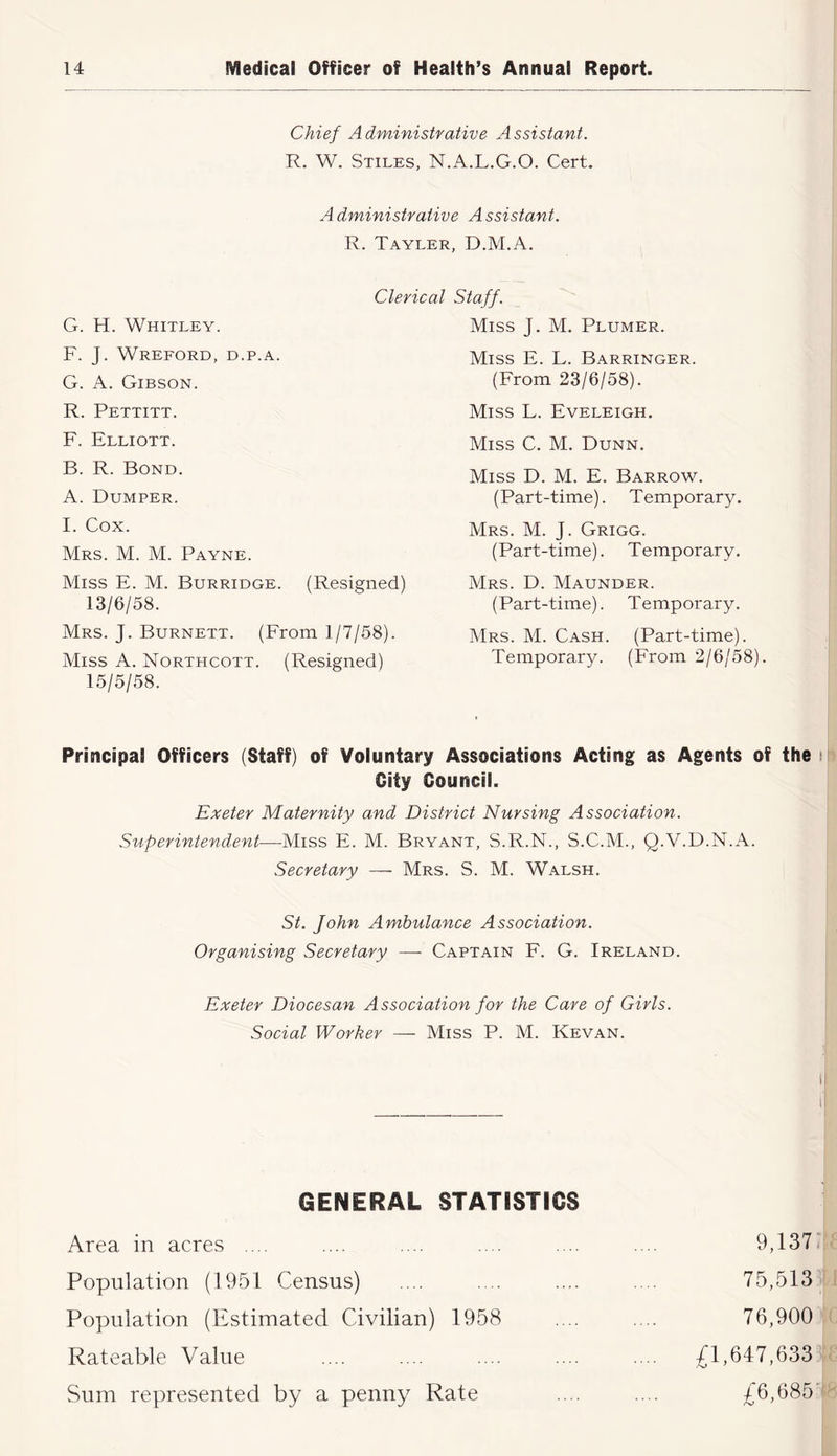 Chief Administrative Assistant. R. W. Stiles, N.A.L.G.O. Cert. Administrative Assistant. R. Tayler, D.M.A. Clerical Staff. G. H. Whitley. F. J. Wreford, d.p.a. G. A. Gibson. R. Pettitt. F. Elliott. B. R. Bond. A. Dumper. I. Cox. Mrs. M. M. Payne. Miss E. M. Burridge. (Resigned) 13/6/58. Mrs. J. Burnett. (From 1/7/58). Miss A. Northcott. (Resigned) 15/5/58. Miss J. M. Plumer. Miss E. L. Barringer. (From 23/6/58). Miss L. Eveleigh. Miss C. M. Dunn. Miss D. M. E. Barrow. (Part-time). Temporary. Mrs. M. j. Grigg. (Part-time). Temporary. Mrs. D. Maunder. (Part-time). Temporary. Mrs. M. Cash. (Part-time). Temporary. (From 2/6/58). Principal Officers (Staff) of Voluntary Associations Acting as Agents of the i City Council. Exeter Maternity and District Nursing Association. Superintendent—Miss E. M. Bryant, S.R.N., S.C.M., Q.V.D.N.A. Secretary — Mrs. S. M. Walsh. St. John Ambulance Association. Organising Secretary — Captain F. G. Ireland. Exeter Diocesan Association for the Care of Girls. Social Worker — Miss P. M. Kevan. GENERAL STATISTICS Area in acres .... .... .... . .... . .. 9,137 Population (1951 Census) .... .... .... .... 75,513 Population (Estimated Civilian) 1958 .... .... 76,900 Rateable Value .... .... .... .... . .. £1,647,633 Sum represented by a penny Rate .... .... £6,685