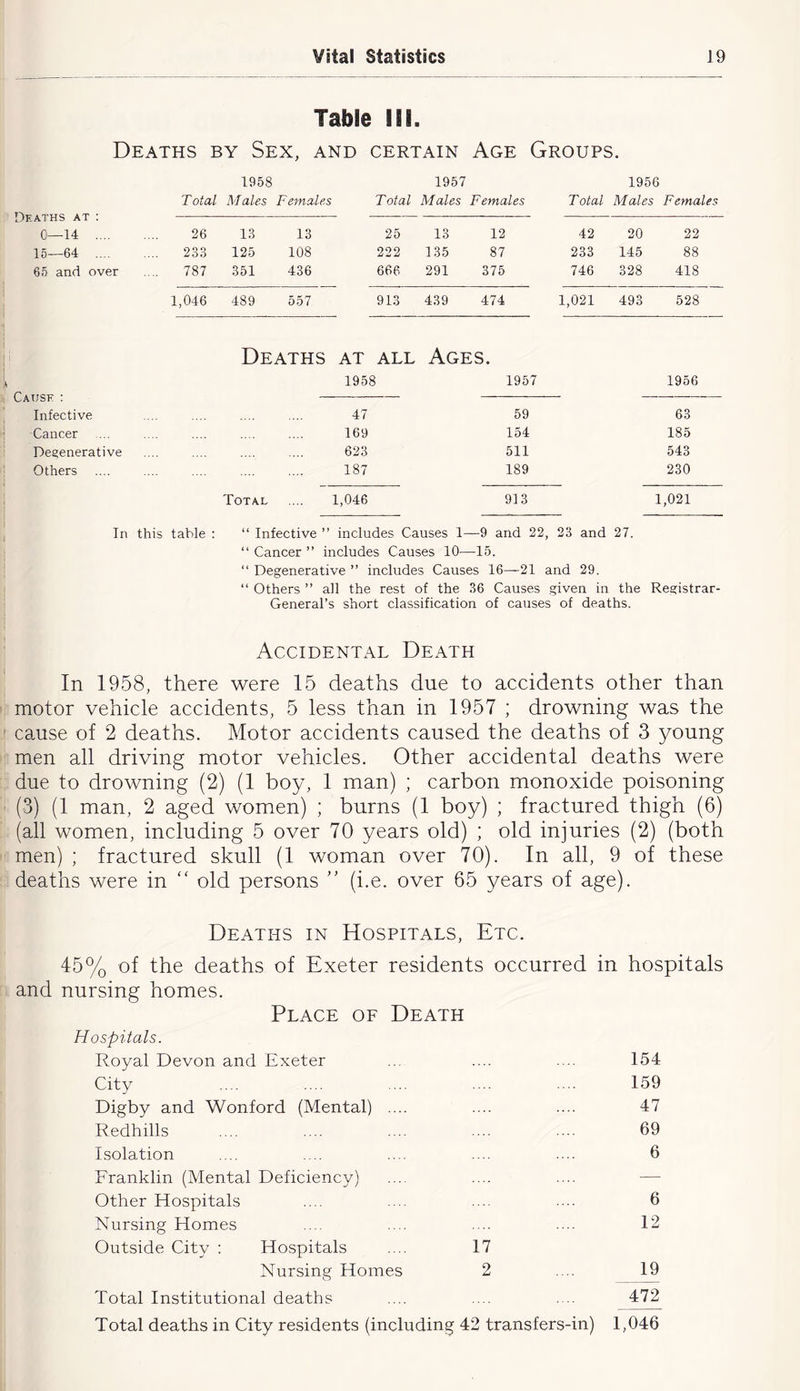 Table III. Deaths at 0—14 Deaths by Sex, and 1958 Total Males Females CERTAIN 1957 Total Males Age Females Groups. 1956 Total Males Females 26 13 13 25 13 12 42 20 22 15—64 233 125 108 222 135 87 233 145 88 65 and over 787 351 436 666 291 Zlb 746 328 418 1,046 489 557 913 439 474 1,021 493 528 Deaths at all Ages. 1958 1957 1956 EAUSF . Infective 47 59 63 Cancer ... 169 154 185 Degenerative 623 511 543 Others 187 189 230 Total .... 1,046 913 1,021 In this table : “ Infective ” includes Causes 1—9 and 22, 23 and 27. “ Cancer ” includes Causes 10—15. “ Degenerative ” includes Causes 16—21 and 29. “ Others ” all the rest of the 36 Causes given in the Registrar- General’s short classification of causes of deaths. Accidental Death In 1958, there were 15 deaths due to accidents other than motor vehicle accidents, 5 less than in 1957 ; drowning was the ' cause of 2 deaths. Motor accidents caused the deaths of 3 young men all driving motor vehicles. Other accidental deaths were due to drowning (2) (1 boy, 1 man) ; carbon monoxide poisoning ■ (3) (1 man, 2 aged women) ; burns (1 boy) ; fractured thigh (6) (all women, including 5 over 70 years old) ; old injuries (2) (both men) ; fractured skull (1 woman over 70). In all, 9 of these deaths were in “ old persons (i.e. over 65 years of age). Deaths in Hospitals, Etc. 45% of the deaths of Exeter residents occurred in and nursing homes. Place of Death hospitals Hospitals. Royal Devon and Exeter City Digby and Wonford (Mental) .... Redhills Isolation Franklin (Mental Deficiency) Other Hospitals Nursing Homes Outside City : Hospitals .... 17 Nursing Homes 2 Total Institutional deaths Total deaths in City residents (including 42 transfers-in) 154 159 47 69 6 6 12 J19 472 1,046