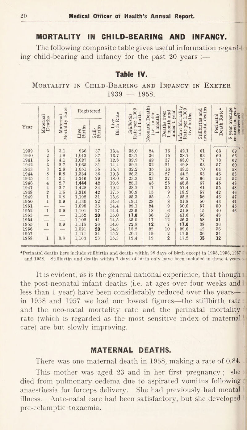 MORTALITY IN OHILD-BEARINQ AND INFANCY. The following composite table gives useful information regard- ing child-bearing and infancy for the past 20 years :— Table IV. Mortality in Child-Bearing and Infancy in Exeter 1939 — 1958. Year Maternal Deaths Maternal Mortality Rate Registered Live Birth Rate Stillbirths Rate per 1,000 total births Neonatal Deaths (i.e. under 1 month) Deaths over 1 month and under 1 year Infant Mortality Rate per 1,000 live births Stillbirths and neonatal deaths Perinatal Death Rate* 5 year average centred on year concerned Live Births Still- Births 1939 3 3.1 936 37 13.4 38.0 24 16 42.1 61 , 63 69 1940 2 1.8 1,012 37 13.7 33.7 26 15 38.7 63 60 66 1941 5 4.1 1,027 35 12.8 32.9 42 37 68.0 77 73 62 1942 3 2.7 1,065 31 14.4 29.2 32 21 49.8 63 57 60 1943 3 2.8 1,051 35 16.3 32.2 36 16 48.5 70 64 58 1944 8 5.8 1,334 36 19.5 26.3 32 27 44.2 63 46 53 1945 4 3.1 1,246 29 18.0 23.3 33 37 56.2 66 52 52 1946 4 2.7 1,444 42 19.8 28.3 45 25 48.5 67 45 48 1947 4 2.7 1,428 34 19.2 23.2 47 35 57.4 81 55 48 1948 2 1.5 1,316 42 17.5 30.9 15 9 18.2 57 42 46 1949 1 0.8 1,192 31 15.6 25.3 25 5 25.2 56 46 47 1960 1 0.9 1,130 22 14.6 19.1 28 8 31.8 50 43 44 1951 — — 1,098 33 14.4 29.1 24 9 30.0 57 50 45 1952 1 0.9 1,101 27 14.4 23.9 18 6 21.8 45 40 46 1953 — — 1,162 20 15.0 17.0 36 12 41.6 56 48 1954 — — 1,102 41 14.5 35.0 17 12 26.3 68 51 1955 1 0.9 1,115 26 14.6 22.8 12 7 17.0 38 36 1956 — — 1,021 20 14.2 18.2 22 10 29.6 42 36 1957 — 1,171 24 15.2 20.1 19 2 17.9 36 34 1958 1 0.8 1,163 23 15.3 19.4 19 2 17.2 35 32 *Perinatal deaths here include stillbirths and deaths within 28 days of birth except in 1955,1956,1957 and 1958. Stillbirths and deaths within 7 days of birth only have been included in those 4 years. 5 It is evident, as is the general national experience, that though the post-neonatal infant deaths (i.e. at ages over four weeks and less than 1 year) have been considerably reduced over the years— in 1958 and 1957 we had our lowest figures—^the stillbirth rate and the neo-natal mortality rate and the perinatal mortality rate (which is regarded as the most sensitive index of maternal care) are but slowly improving. MATERNAL DEATHS. There was one maternal death in 1958, making a rate of 0.84. This mother was aged 23 and in her first pregnancy ; she died from pulmonary oedema due to aspirated vomitus following anaesthesia for forceps delivery. She had previously had mental illness. Ante-natal care had been satisfactory, but she developed pre-eclarnptic toxaemia.