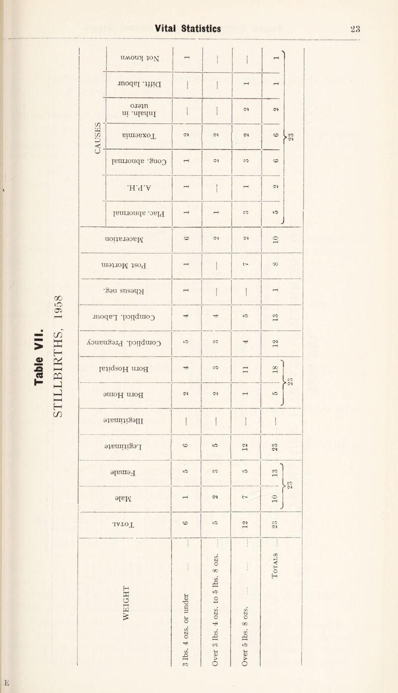 STILLBIRTHS, 1958 1 1 > ! 1 oxg^n {BuxjouqB 'Suop ysrajoiiqB 'OBig uopBjaoBjv rJ UI91JOH ;SOJ 1 •§9U sns9q>{ 1 1 JtioqBq; 'poqdinoQ lO 2 i AoubuS9J(£ •pofidmo^ i-H jB^idsoH tuog JO rH rH ■* CO rH CO >oq 9UIOH ujog rH iO aiBuipiSani i 1 1 1 9;BUipi§9g CO lO oq rH CO cq gyBTngg lo CO lO CO rH CO *cq 9IBIAI 1 rH O rH ! 'ivxox CO oq rH CO Oq WEIGHT 1 3 lbs. 4 ozs. or under Over 3 lbs. 4 ozs. to 5 lbs. 8 ozs Over 5 lbs. 8 ozs i Totals .... K