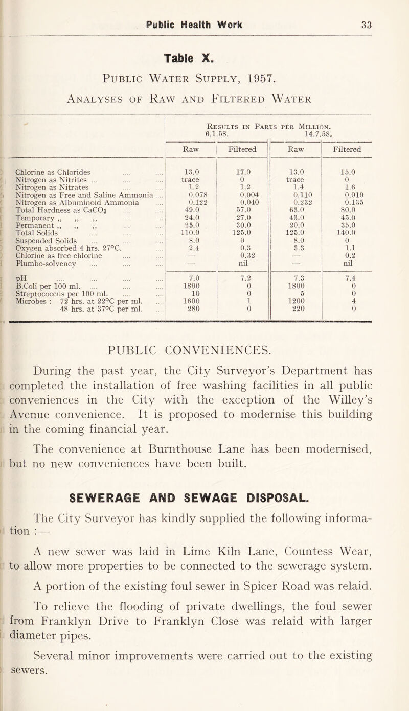 TabSe X. Public Water Supply, 1957. Analyses of Raw and Filtered Water Results in Parts per Million. 6.1.58. 14.7. 58. Raw Filtered Raw’ Filtered Chlorine as Chlorides 13.0 17.0 13.0 15.0 Nitrogen as Nitrites .... trace 0 trace 0 Nitrogen as Nitrates 1.2 1.2 1.4 1.6 Nitrogen as Free and Saline Ammonia .... 0.078 0.004 0.110 0.010 Nitrogen as Albuminoid Ammonia 0.122 0.040 0.232 0.135 Total Hardness as CaCOs 49.0 57.0 63.0 80.0 Temporary ,, ,, ,, 24.0 27.0 43.0 45.0 Permanent ,, ,, ,, 25.0 30.0 20.0 35.0 Total Solids 110.0 125.0 125.0 140.0 Suspended Solids 8.0 0 8.0 0 Oxygen absorbed 4 hrs. 27°C. 2.4 0.3 3.3 1.1 Chlorine as free chlorine — 0.32 — 0.2 Plumbo-solvency — nil — nil pH 7.0 7.2 7.3 7.4 B.Coli per 100 ml. 1800 0 1800 0 Streptococcus per 100 ml. 10 0 5 0 Microbes : 72 hrs. at 22°C per ml 1600 1 1200 4 48 hrs. at 37°C per ml 280 0 220 0 PUBLIC CONVENIENCES. During the past year, the City Surveyor's Department has : completed the installation of free washing facilities in all public ; conveniences in the City with the exception of the Willey’s Avenue convenience. It is proposed to modernise this building j in the coming financial year. The convenience at Burnthouse Lane has been modernised, j but no new conveniences have been built. SEWERAGE AND SEWAGE DISPOSAL. The City Surveyor has kindly supplied the following informa- ' tion :— A new sewer was laid in Lime Kiln Lane, Countess Wear, [ to allow more properties to be connected to the sewerage system. A portion of the existing foul sewer in Spicer Road was relaid. To relieve the flooding of private dwellings, the foul sewer ■ from Franklyn Drive to Franklyn Close was relaid with larger i diameter pipes. Several minor improvements were carried out to the existing : sewers.