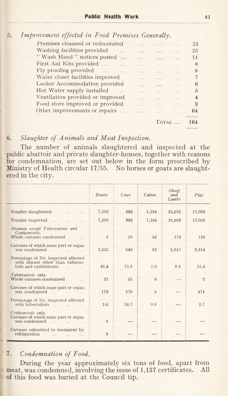 5. Improvement effected in Food Premises Generally. Premises cleansed or redecorated .... .... .... 23 Washing facilities provided .... .... .... .... 25 “ Wash Hand  notices posted .... .... .... .... 11 First Aid Kits provided .... .... .... .... .... 8 Fly proofing provided .... .... .... .... .... 8 Water closet facilities improved .... .... .... 7 Locker Accommodation provided .... .... .... 6 Hot Water supply installed .... .... .... .... 5 Ventilation provided or improved .... .... .... 4 Food store improved or provided .... .... .... 3 Other improvements or repairs .... .... .... .... 64 Total .... 164 6. Slaughter of Animals and Meat Inspection. The number of animals slaughtered and inspected at the public abattoir and private slaughter-houses, together with reasons for condemnation, are set out below in the form prescribed by Ministry of Health circular 17/55. No horses or goats are slaught- ered in the city. Beasts Cows Calves Sheep and Lambs Pigs Number slaughtered 7,303 892 1,194 23,931 17,039 Number inspected 7,303 892 1,194 23,938 17,042 Diseases except Tuberctilosis and Cysticercosis. Whole carcases condemned 8 28 52 179 125 Carcases of which some part or organ was condemned 3,532 649 32 1,947 2,514 Percentage of No. inspected affected with disease other than tubercu- losis and cysticercosis 48.4 75.8 7.0 8.8 15.4 Tuberculosis only. Whole carcases condemned 21 33 5 2 Carcases of which some part or organ was condemned .... 170 278 5 474 Percentage of No. inspected affected with tuberculosis .... 2.6 34.7 0.8 2.7 Cysticercosis only. Carcases of which some part or organ was condemned 9 Carcases submitted to treatment by refrigeration 9 — — — — . 7, Condemnation of Food. During the year approximately six tons of food, apart from 1 meat, was condemned, involving the issue of 1,137 certificates. All 1 of this food was buried at the Council tip.