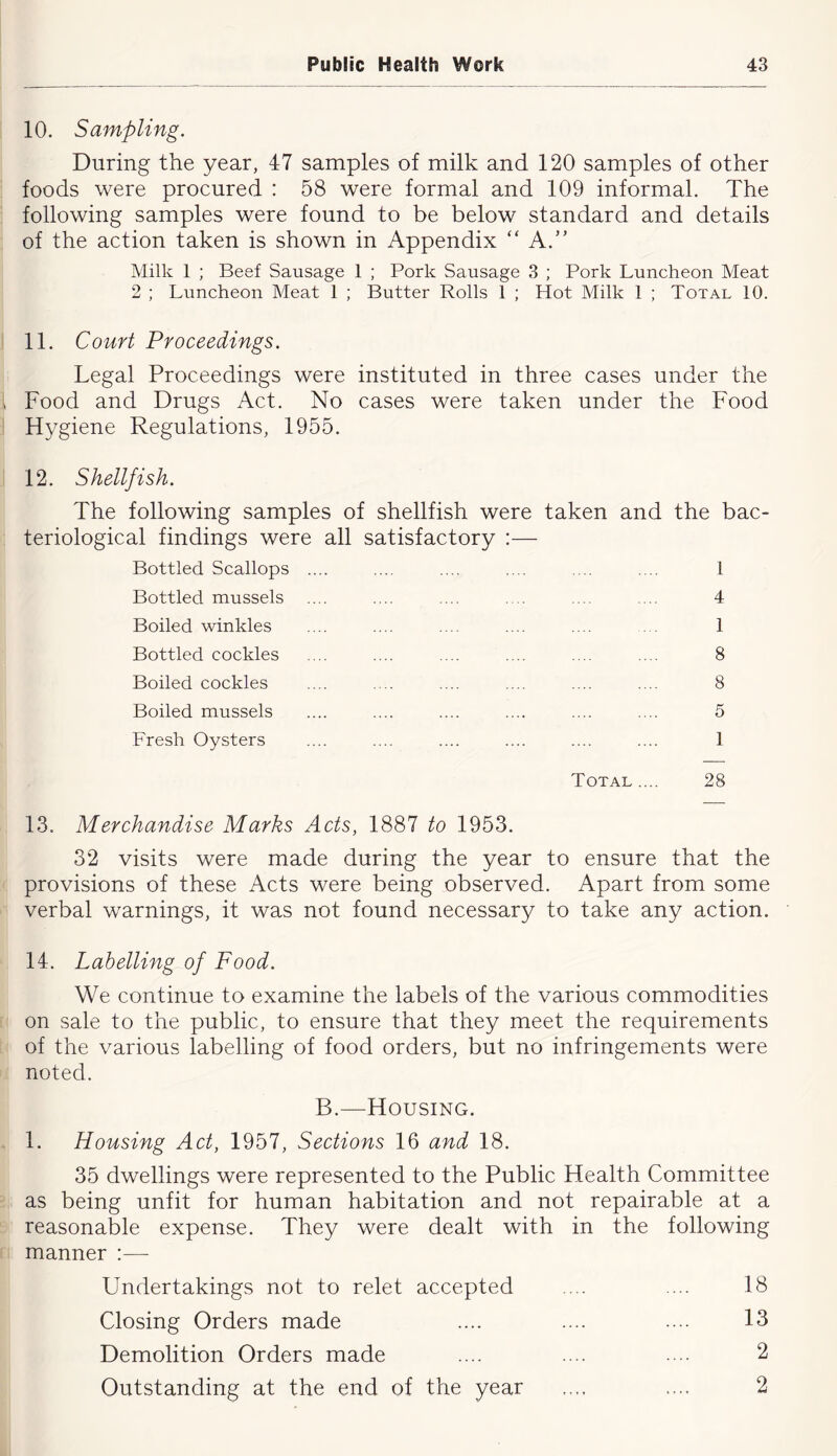 10. Sampling. During the year, 47 samples of milk and 120 samples of other foods were procured : 58 were formal and 109 informal. The following samples were found to be below standard and details of the action taken is shown in Appendix “ A.” Milk 1 ; Beef Sausage 1 ; Pork Sausage 3 ; Pork Luncheon Meat 2 ; Luncheon Meat 1 ; Butter Rolls 1 ; Hot Milk 1 ; Total 10. 11. Court Proceedings. Legal Proceedings were instituted in three cases under the Food and Drugs Act. No cases were taken under the Food Hygiene Regulations, 1955. 12. Shellfish. The following samples of shellfish were taken and the bac- teriological findings were all satisfactory :— Bottled Scallops .... .... .... .... .... .... 1 Bottled mussels .... .... .... . . .... .... 4 Boiled winkles .... .... .... .... .... . . 1 Bottled cockles .... .... .... .... .... .... 8 Boiled cockles .... .... .... .... .... .... 8 Boiled mussels .... .... .... .... .... .... 5 Fresh Oysters .... .... .... .... .... .... 1 Total .... 28 13. Merchandise Marks Acts, 1887 to 1953. 32 visits were made during the year to ensure that the provisions of these Acts were being observed. Apart from some verbal warnings, it was not found necessary to take any action. 14. Labelling of Food. We continue to examine the labels of the various commodities on sale to the public, to ensure that they meet the requirements of the various labelling of food orders, but no infringements were noted. B.—Housing. 1. Housing Act, 1957, Sections 16 and 18. 35 dwellings were represented to the Public Health Committee as being unfit for human habitation and not repairable at a reasonable expense. They were dealt with in the following manner :— Undertakings not to relet accepted .... .... 18 Closing Orders made .... .... .... 13 Demolition Orders made .... .... .... 2 Outstanding at the end of the year .... .... 2