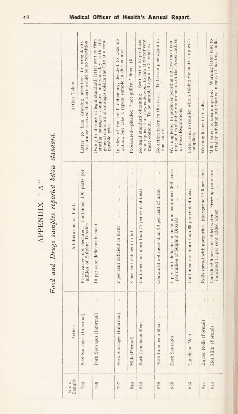 APPENDIX “ A ” Food and Drugs samples reported below standard. c; £=: .2 •*-> u C 13 03 u o d .2 03 u <U C d .■d o d d bjD ^ •i=! o d O o; ciS O 3 'x: o Oj -i-> <L> 03 0) x: .a 3 03 rd X3 T3 (1) > <V O d 03 u d (/) a; <! >-1 Ui d <1^ 1 S5 S ^ o 5^ d o3 >. t^.d 30 d 0) O nS ^ ■ a ' O a 03 !5j0 d ii O o c/) 0) S d Cl( c/i d 03 7) o ^ p— 03 T3 bjo 03 d . 73X5 ^ P d .2 d 03 U( 7^ Q 73 bjO. d d d:3 03 ^ b 03 d bjO Cu u 03 a d Oh X 03 d d o u 03 . X3 • rH X o Q o§ d a 03^ •^O d > j-i. 03 , 73 ; 03 Oh d 03 .2 *2 03 X3 d 03 0) 1-^ 03 Cu d a o M-H d 03 bjD d f/) d C/) O) Oj o 7) 03 bD d 7) d d CO u O Oh O d 03 03 d 73 4-» u 2§ X3 03 03 d O X5 d O -r2 c 6 S d d 03 Oh 03 U d 7) 03 2 p pd +-> <4-4 d o r>’ '-d 03 d d d 03 a .2 ^2 03 XJ 4-> d 03 o U 03 Cu d a o 03 bjO d 7) d d C/) pi£: 1-1 o Oh id 03 d d bjD X) 03 X3 d 03 !■ || Cl, 01 -M 0 0 01 o iH a, 3 o w CIh^O o 5 4-> u d S d p2d o , CO d d - ^ u ^ CO D rd O 01 bi) _ rH 01 M x'a ° S P CO ■r-t (T) 03  0) X 01 O X O p b d d (-H . ^ i d ^ 53 -4_> 03 -M 73 ;dl d ^0,0 03 01 Cl tlD P ^ O 03 X (y ptQ d bjO d X3 ,2 'Oh a d 7) 03 rQ o H 03 7) d o ^ 03 ^ 73 d b .2 o -*-> d o d 03 » 73 d 03 o > 0-- -M d d > . '1^ Sex 01 1X X M-t b£) O p 73 'pM b .a 03 o a 03 d .b 03 ^ O CT O U bJD' XJ o ;-4 o d -5 -4-> h-h d p3S3 ^ a M li 01 03 03 Cb bJD^a X3 ^ d 2 •d ^ d ->-» Tt , d d 03 XJ 03 O U 03 a d a Ui O pM d 03 O U 03 CiH d d pd -M 03 Uh o a T3 03 d o d 03 d d 03 O u 03 a o CO 03 U o XJ 03 d d o O d 03 o 03 d: u d d H-1 (.4 o Oh d 03 o 03 pd 03 d rl4 u O a d d a 03 pd -f-> b£; ',5 d 4-> 7) o 03 u d 73 ^ Sn 73 .b fe a -p a 2 ^ PH Cl ° a OD CM X 05 05 05 Id lO Id o d I'- I-p- X X X X ^ d C/} OC X bjO _d *a V-i d 73 4-> 4-* Ui d d 03 a o O 1-4 03 o a -<-» »o XJ d 03 CM d a rH T3 ; <4-( 03 4-> O d U o d o XJ 03 O b£) u d a Cl rt U 03 Oh a. 05 03 01 X zo d ao 1-4 H d d ^ X bo U4 d X a 03 U a 03 3 O ■_0 CO d ■+~> ^ M-i 03 O $ d-2 X X d 03 *3^ rd P 03 t-4 a i-t 03 U d 4-J 73 Cl 03 P4 -H o O o pt: d d u o 7) d x_ 03 03 bh d 7 73 o d c/) o 03 .d ;V U o 4-> 4-> O d d pH X bT) 4-> 03 Oj P-, ^ bjo 1° U 73 d d > d !> 03 O > +-> .d 03 -M _03 d a 03 bX) 73 01 nj d u 03 03 pd rd d o a tUD .a *5 03 03 U . 03 ^ d ^ XJ P-H 03 p2 XJ b d x d 03 5 ^ 5i a a^ 05 rH t3 ^ X rt nj y o X CJ p o X X o X