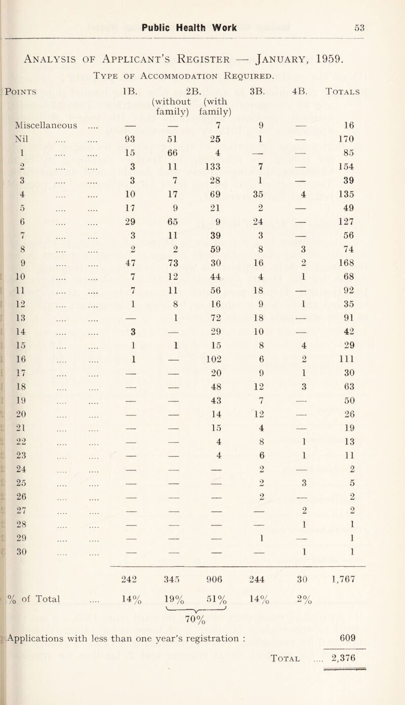 Analysis of Applicant’s Register — January, 1959. Type of Accommodation Required. Points IB. 2B. 3B. 4B. Totals Miscellaneous (without family) (with family) 7 9 16 Nil 93 51 25 1 —■ 170 1 15 66 4 — —• 85 2 3 11 133 7 —- 154 3 3 7 28 1 — 39 4 10 17 69 35 4 135 5 17 9 21 2 — 49 6 29 65 9 24 — 127 7 3 11 39 3 — 56 8 2 9 JmJ 59 8 3 74 9 47 73 30 16 2 168 10 7 12 44 4 1 68 11 7 11 56 18 — 92 12 1 8 16 9 1 35 13 — 1 72 18 — 91 14 3 — 29 10 — 42 15 1 1 15 8 4 29 16 1 — 102 6 2 111 17 — — 20 9 1 30 18 —■ — 48 12 3 63 19 — — 43 7 —■ 50 20 — — 14 12 — 26 21 — — 15 4 — 19 22 — — 4 8 1 13 23 — — 4 6 1 11 24 — —■ — 2 — 2 25 — — — 2 3 5 26 —■ — — 2 -—• 2 27 — —■ — — 2 2 28 — — — — 1 1 29 — — — 1 —- 1 30 — — — — 1 1 242 345 906 244 30 1,767 % of Total 14% 19% 51% 14% 9 0/ /o 70% Applications with less than one year's registration : 609 Total .... 2,376