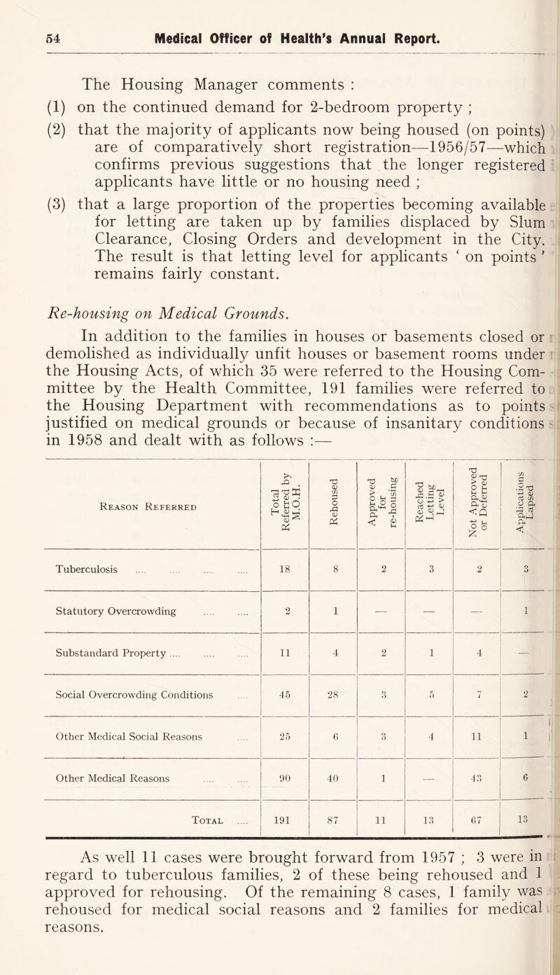 The Housing Manager comments : (1) on the continued demand for 2-bedroom property ; (2) that the majority of applicants now being housed (on points) are of comparatively short registration—1956/57—which confirms previous suggestions that the longer registered applicants have little or no housing need ; (3) that a large proportion of the properties becoming available for letting are taken up by families displaced by Slum Clearance, Closing Orders and development in the City. The result is that letting level for applicants ‘ on points ’ remains fairly constant. Re-housing on Medical Grounds. In addition to the families in houses or basements closed or demolished as individually unfit houses or basement rooms under the Housing Acts, of which 35 were referred to the Housing Com- mittee by the Health Committee, 191 families were referred to the Housing Department with recommendations as to points justified on medical grounds or because of insanitary conditions in 1958 and dealt with as follows :— Reason Referred Total Referred by M.O.H. Rehoused 1 Approved for re-housing Reached Letting Level Not Approved or Deferred Applications Lapsed Tuberculosis 18 8 2 3 2 3 statutory Overcrowding 2 1 — — — 1 X Substandard Property .... 11 4 2 1 4 — Social Overcrowding Conditions 45 28 o f) 5 7 2 Other Medical Social Reasons 25 0 4 11 1 Other Medical Reasons 00 40 1 — 43 6 Total 191 87 11 13 67 13 As well 11 cases were brought forward from 1957 ; 3 were in regard to tuberculous families, 2 of these being rehoused and 1 approved for rehousing. Of the remaining 8 cases, 1 family was rehoused for medical social reasons and 2 families for medical reasons.