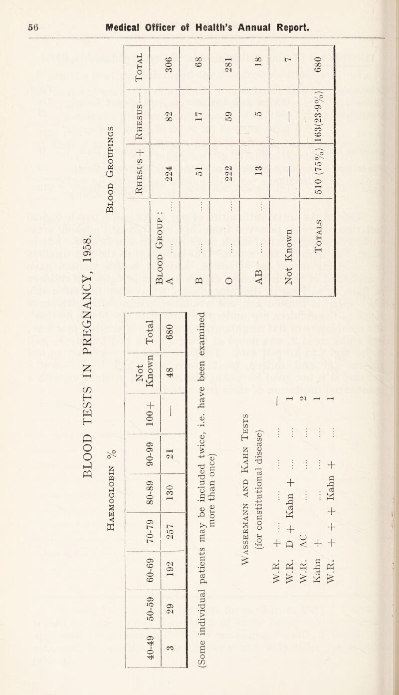 BLOOD TESTS IN PREGNANCY, 1958. I: I tfi O 15 O o p o o p W p c H O H 908 68 i 281 00 f—H t- 680 in P CO W P 82 ..... . 1 7-H Ci lO >o 163(23-9%) Rhesus + tH CM (M r~H »o 222 CO ' 510 (75%) P CO P p O p <1 P H p H Q W O O P W -M o pq<^ W O iz; Iz; M P o p o o s w K 1 1 1 Total 680 p +-> ^ o o 00 Iz P tH + 1 o 1 o rH Oi Oi r—H o Oi 05 00 o 1 CO o 00 05 It- t- 1 lO o CM 05 CO 1 C<1 Ci o CO 05 i 05 o (M lO 05 1 CO o (D P ♦ 6 p X 0 p <D O) a:> > P 01 <D o • tH -p <D ■r! P P a ^ rP O P s cn +-' P 0 • ^ ■v P a p p • rH > • f-H Td P • rH 0 o cn ( < 1 t I i I ( 1 Cvl CO H CO W H ffi 0 CO p 0 CO Q Xi C P P o X X X S p P CO CO x +-> p +-> CO p O 0 1h o + + p rP P rP P + + CJ + Q ^ + + [i:; p:^ ^ p:^ ^ ^ ^ W ^ I