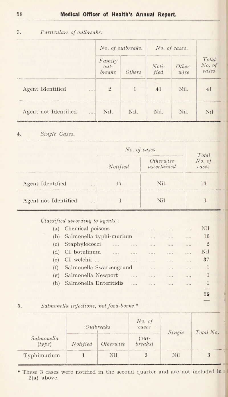 3. Particulars of outbreaks. No. of outbreaks. No. of cases. Total No. of cases Family out- breaks Others Noti- fied Other- wise Agent Identified 2 I 41 Nil. 41 Agent not Identified Nil. Nil. Nil. Nil. Nil 4. Single Cases. No. of cases. Total No. of cases Notified Otherwise- ascertained Agent Identified 17 Nil. 17 Agent not Identified 1 Nil. 1 Classified according to agents : (a) Chemical poisons Nil (b) Salmonella typhi-murium 16 (c) Staphylococci 2 (d) Cl. botulinum Nil (e) Cl. welchii .... 37 (f) Salmonella Swarzengrund 1 (g) Salmonella Newport 1 (h) Salmonella Enteritidis 1 5^ 5. Salmonella infections, not food-borne.* Salmonella {type) Outb reaks No. of cases Single Total No. Notified Otherwise {out- breaks) Typhimurium 1 Nil 3 Nil 3 * These 3 cases were notified in the second quarter and are not included in i 2(a) above.