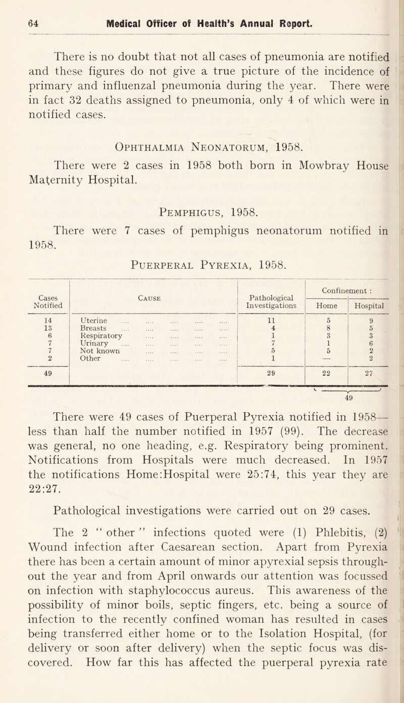 There is no doubt that not all cases of pneumonia are notified and these figures do not give a true picture of the incidence of primary and influenzal pneumonia during the year. There were in fact 32 deaths assigned to pneumonia, only 4 of which were in notified cases. Ophthalmia Neonatorum, 1958. There were 2 cases in 1958 both born in Mowbray House Maternity Hospital. Pemphigus, 1958. There were 7 cases of pemphigus neonatorum notified in 1958. Puerperal Pyrexia, 1958. Cases Notified Cause Pathological Investigations Confine ment : Home Hospital ]4 Uterine 11 5 9 13 Breasts 4 8 5 6 Respiratory 1 o O 3 7 Urinary 7 1 6 7 Not known 5 5 2 2 Other 1 — 2 49 29 22 27 V” 49 There were 49 cases of Puerperal Pyrexia notified in 1958— less than half the number notified in 1957 (99). The decrease was general, no one heading, e.g. Respiratory being prominent. Notifications from Hospitals were much decreased. In 1957 the notifications Home:Hospital were 25:74, this year they are 22:27. Pathological investigations were carried out on 29 cases. The 2 ‘‘ other ” infections quoted were (1) Phlebitis, (2) Wound infection after Caesarean section. Apart from Pyrexia there has been a certain amount of minor apyrexial sepsis through- out the year and from April onwards our attention was focussed on infection with staphylococcus aureus. This awareness of the possibility of minor boils, septic fingers, etc. being a source of infection to the recentlv confined woman has resulted in cases being transferred either home or to the Isolation Hospital, (for delivery or soon after delivery) when the septic focus was dis- covered. How far this has affected the puerperal pyrexia rate