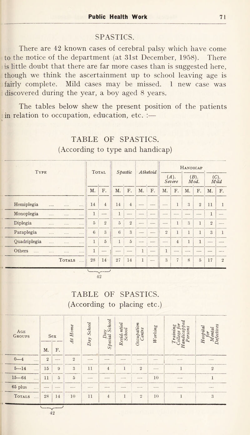 SPASTICS. There are 42 known cases of cerebral palsy which have come to the notice of the department (at 31st December, 1958). There is little doubt that there are far more cases than is suggested here, though we think the ascertainment up to school leaving age is fairly complete. Mild cases may be missed. 1 new case was discovered during the year, a boy aged 8 years. The tables below shew the present position of the patients in relation to occupation, education, etc. :— TABLE OF SPASTICS. (According to type and handicap) i 1 Type i 1 I Iandicap Sei 1). )ere {1 M ?)• od. (f M 5. ild M. F. M. F. M. F. M. F. M. F. M. F. Hemiplegia 14 4 14 4 — — — 1 3 2 11 1 Monoplegia 1 — 1 — — — — —■ — 1 — Diplegia 5 2 5 2 — — — 1 3 1 2 — Paraplegia 6 3 6 3 —■ — 2 1 1 1 3 1 Quadriplegia 1 5 1 5 — — 4 1 1 — — others .... 1 — — •— 1 1 — — —■ — — Totals .... 28 14 27 14 1 — 3 7 8 5 17 2 Y 42 TABLE OF SPASTICS. (According to placing etc.) Age Groups Sex At Home \ Day School \ \ Day Special School Residt filial School Occupation Centre Working Training College for Handicapped Persons Hospital for Mental Defectives M. F. 0—4 2 — 2 — — — — — — 5—14 .... 15 9 3 11 4 1 2 — 1 0 15—64 .... 11 5 5 — —• — —■ 10 —• 1 65 plus — — — — — — — — — —■ Totals .... 28 14 10 11 4 1 2 10 1 3 42